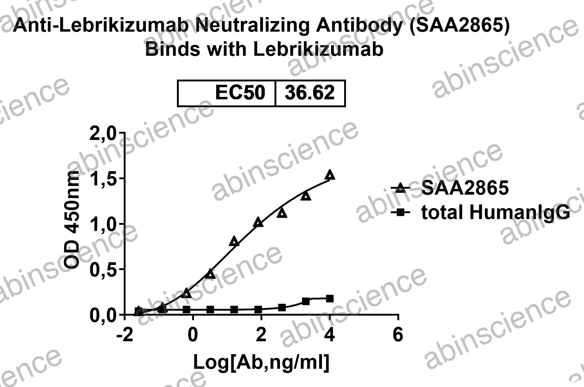 Anti-Lebrikizumab Neutralizing Recombinant Antibody (SAA2865)