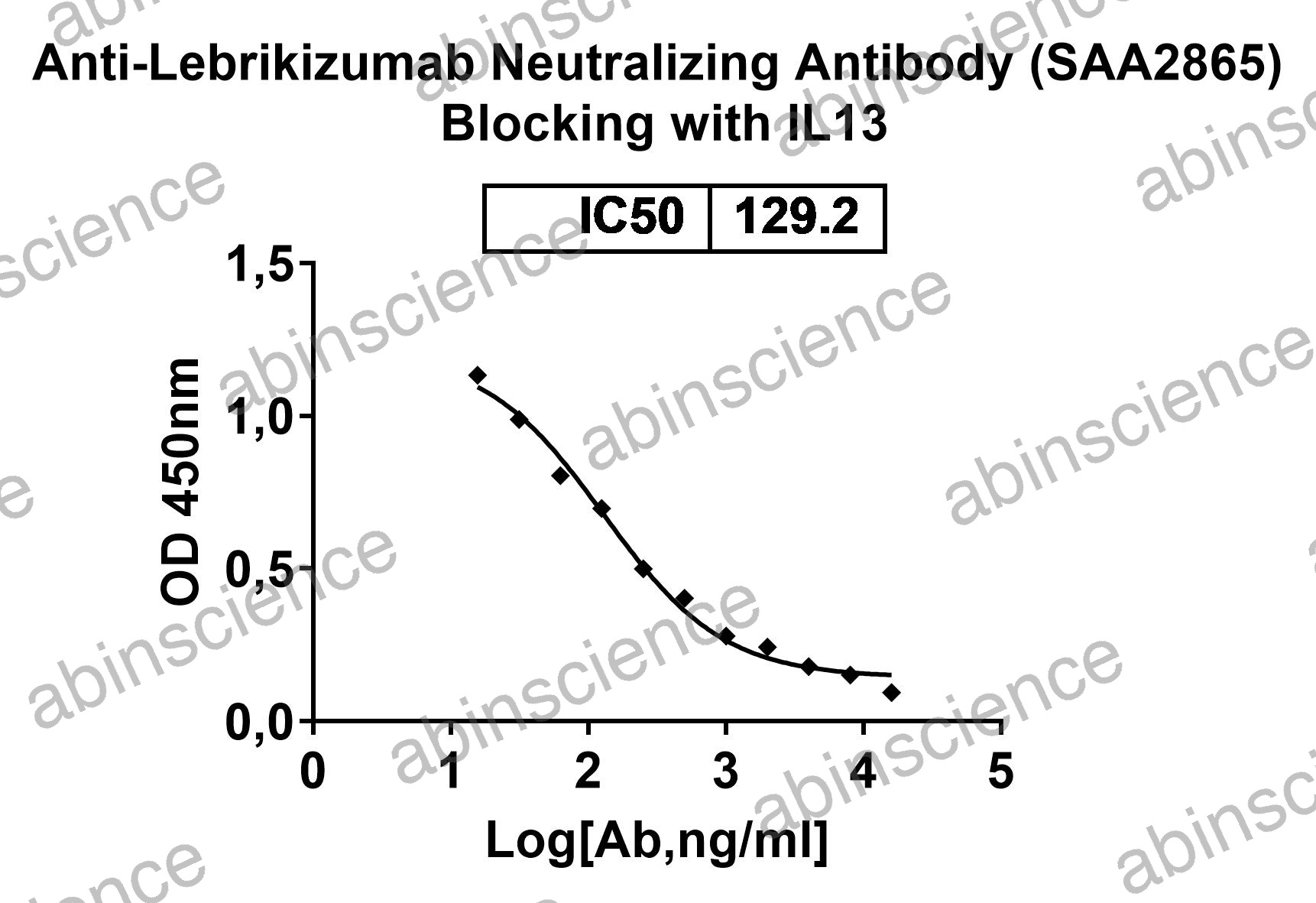 Anti-Lebrikizumab Neutralizing Recombinant Antibody (SAA2865)