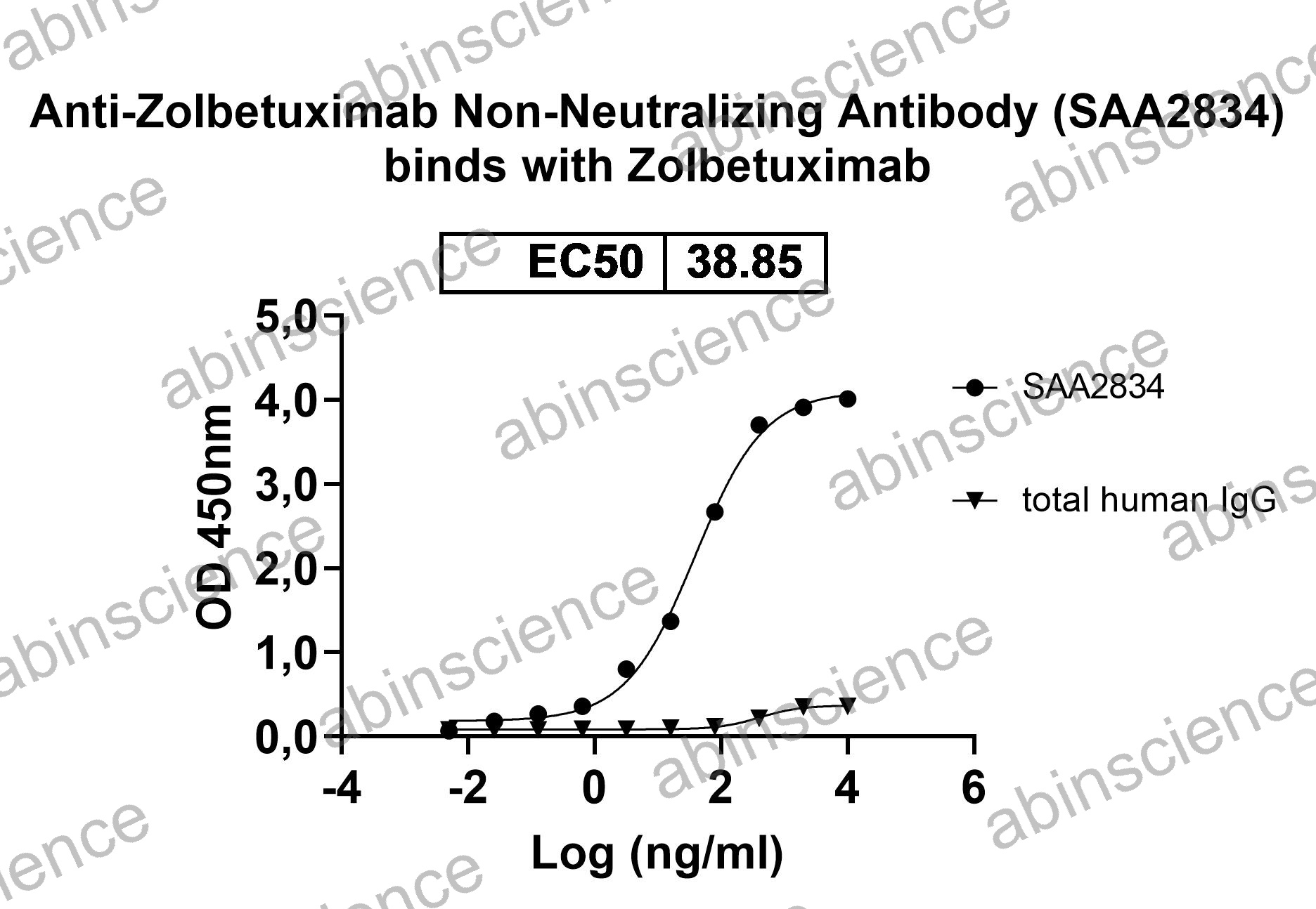 Anti-Zolbetuximab Non-Neutralizing Recombinant Antibody (SAA2834)