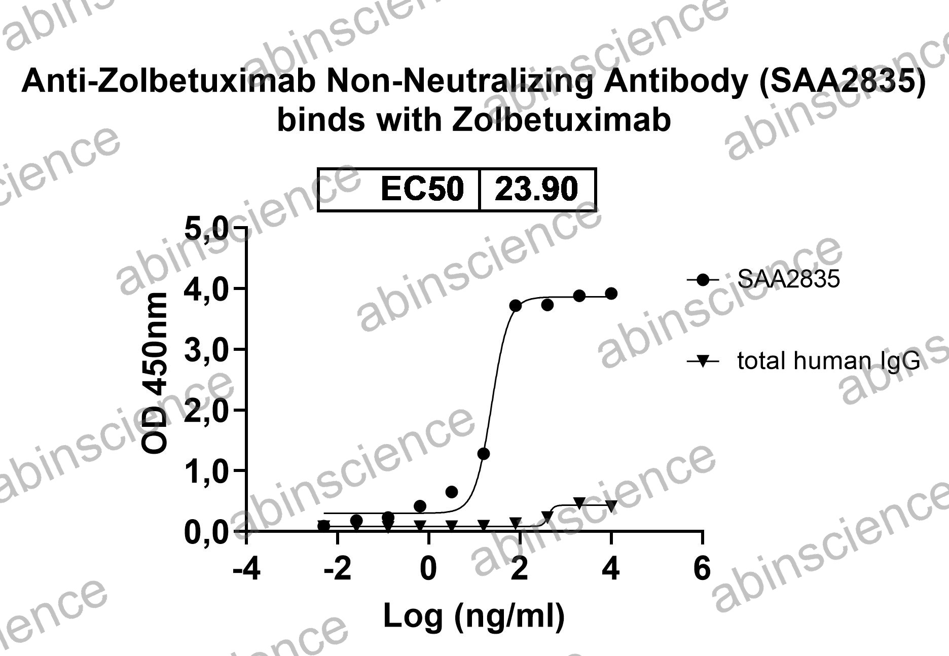 Anti-Zolbetuximab Non-Neutralizing Recombinant Antibody (SAA2835)