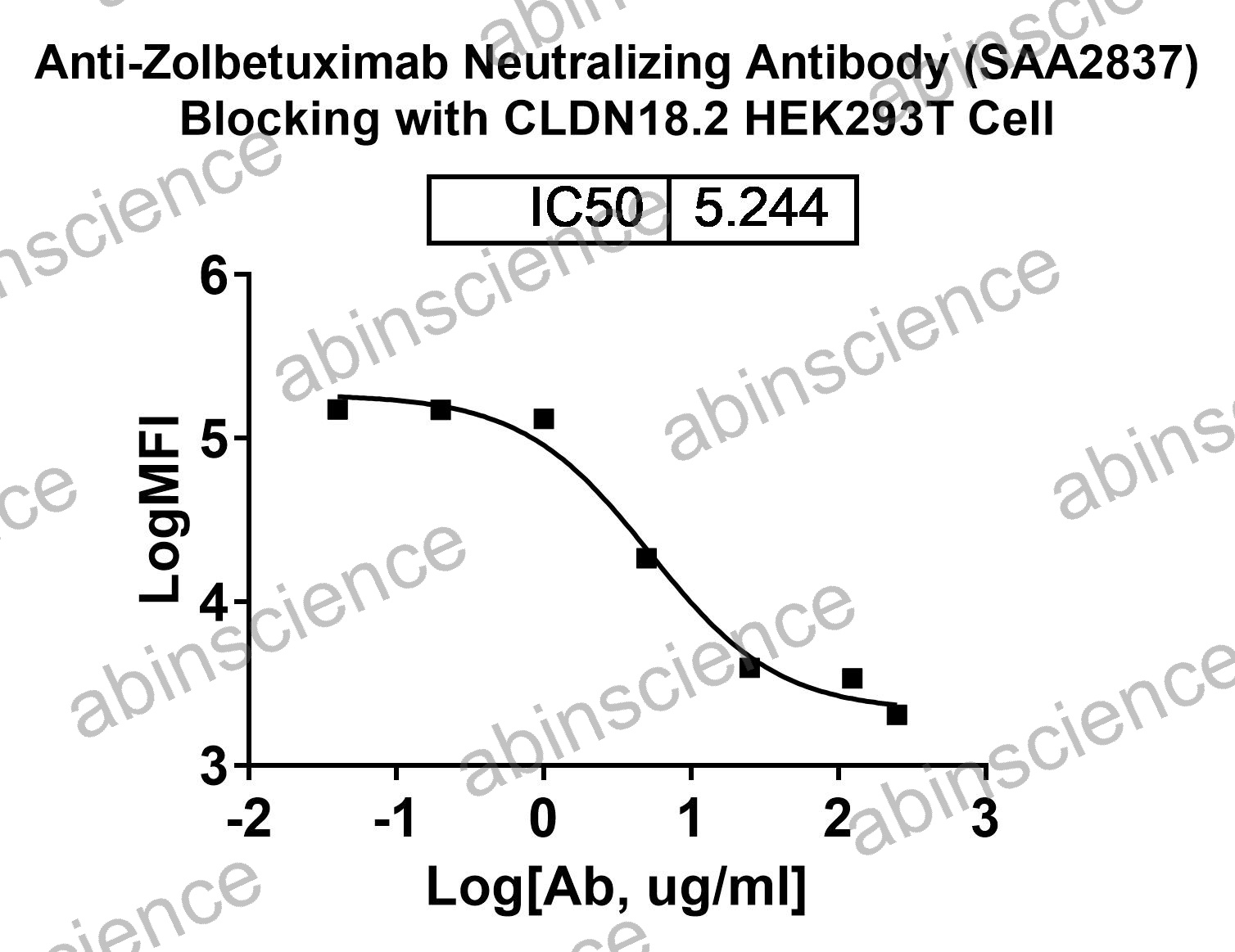 Anti-Zolbetuximab Neutralizing Recombinant Antibody (SAA2837)