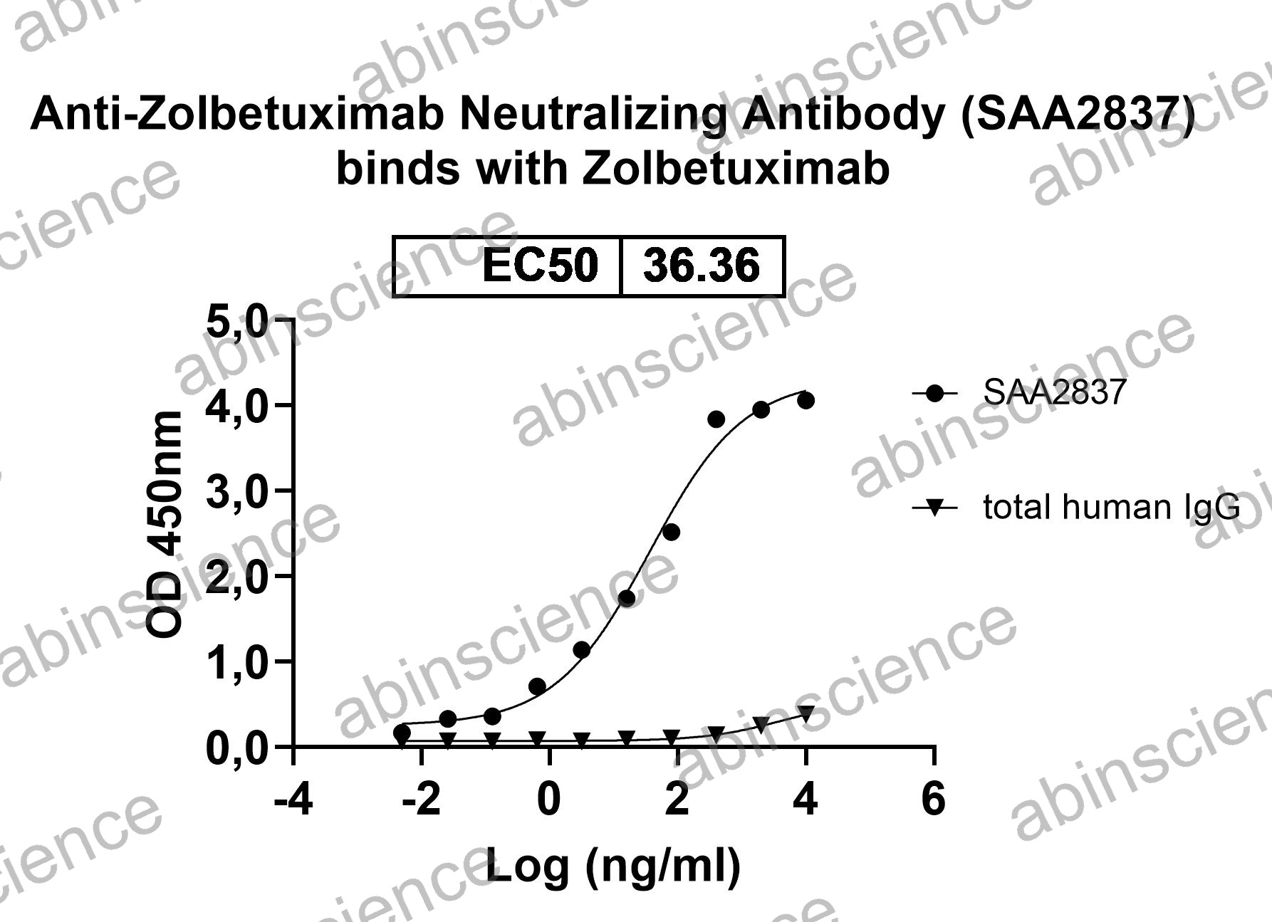 Anti-Zolbetuximab Neutralizing Recombinant Antibody (SAA2837)