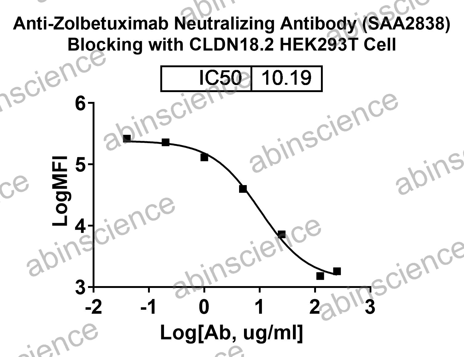 Anti-Zolbetuximab Neutralizing Recombinant Antibody (SAA2838)