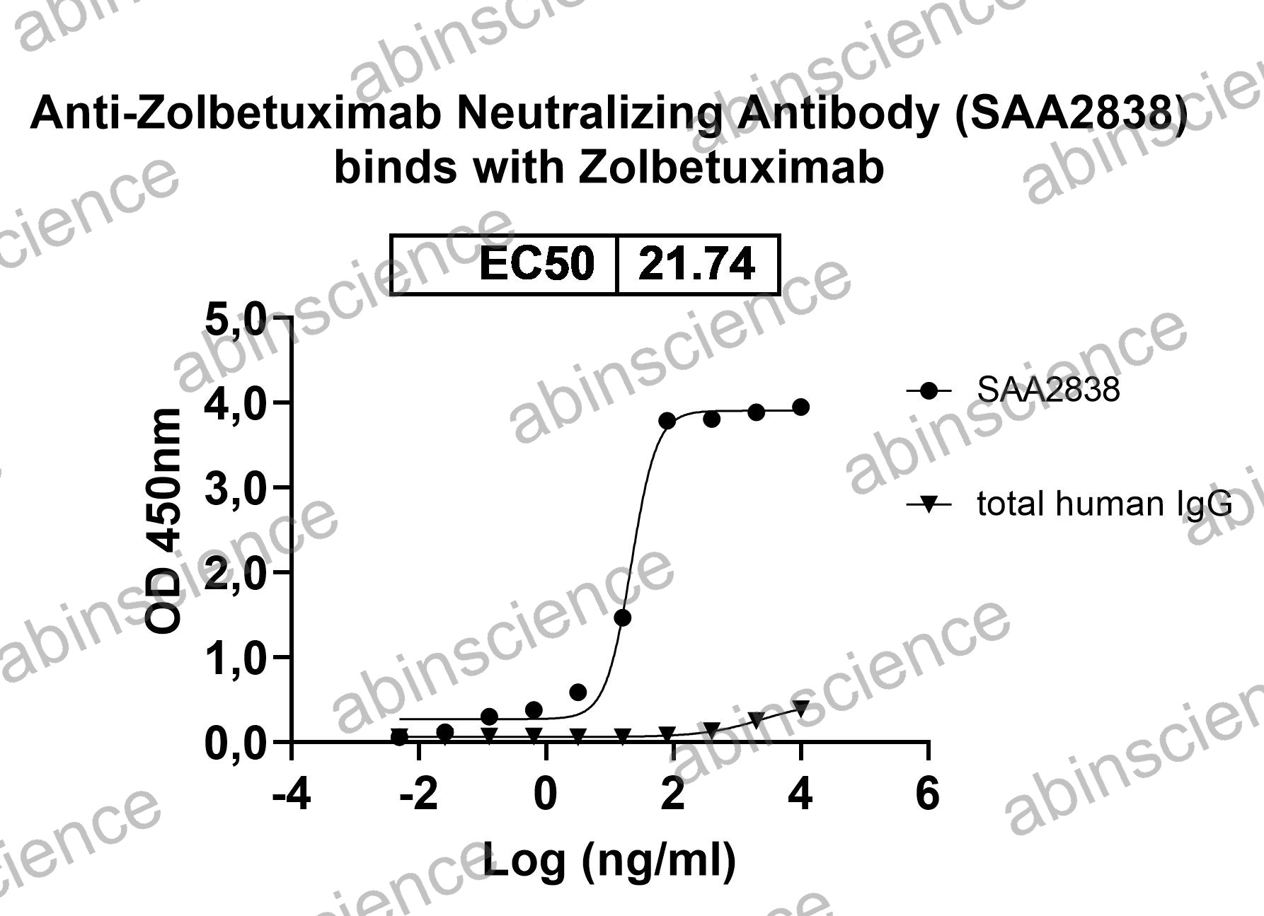 Anti-Zolbetuximab Neutralizing Recombinant Antibody (SAA2838)