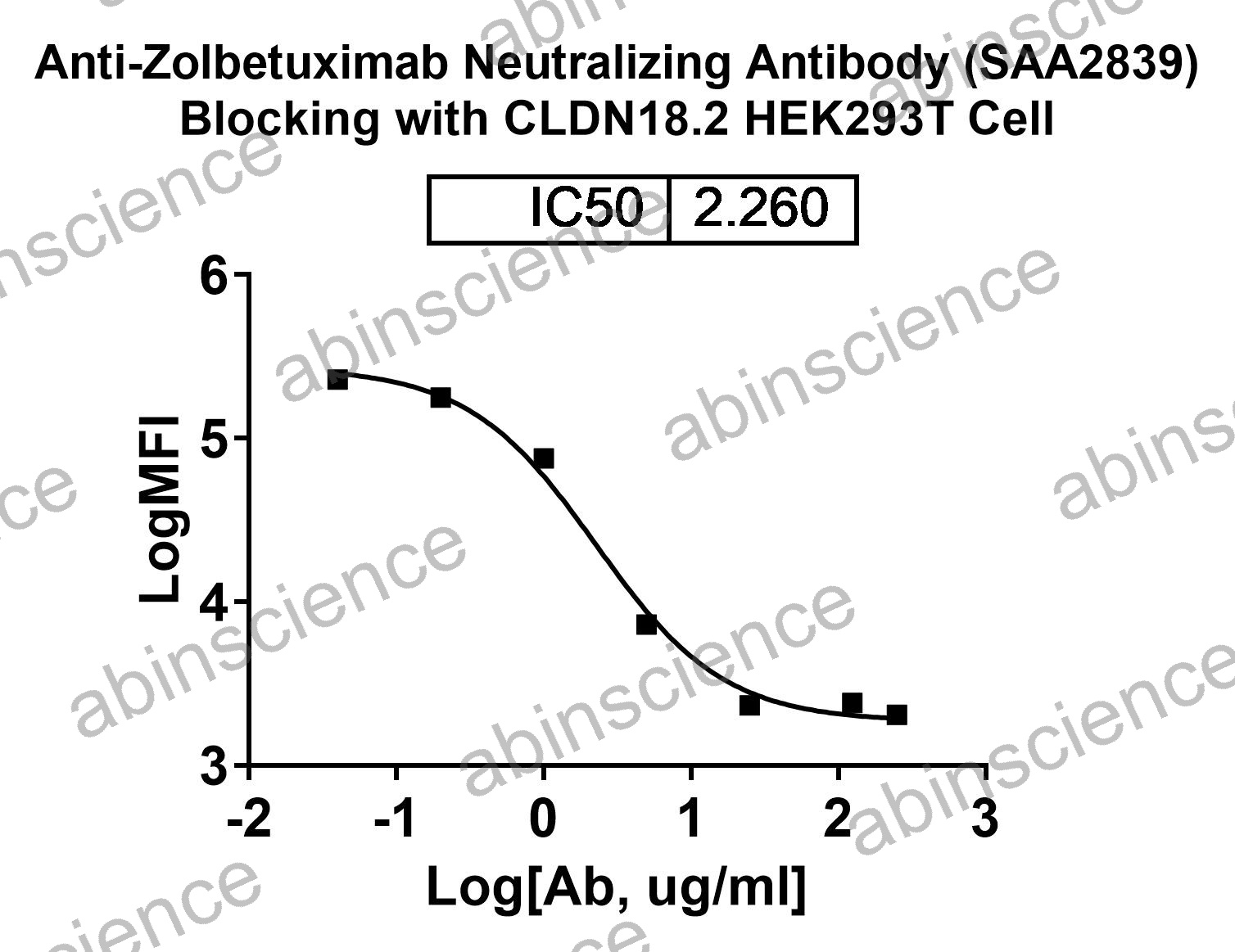 Anti-Zolbetuximab Neutralizing Recombinant Antibody (SAA2839)
