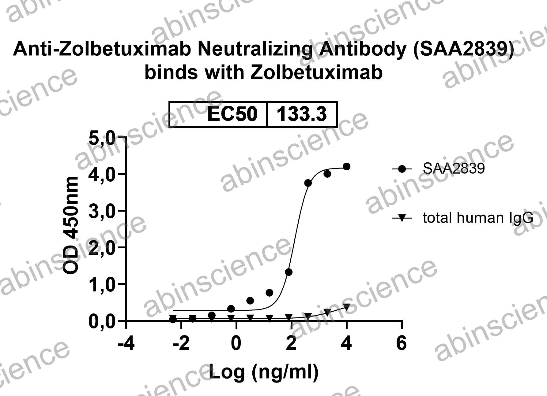 Anti-Zolbetuximab Neutralizing Recombinant Antibody (SAA2839)