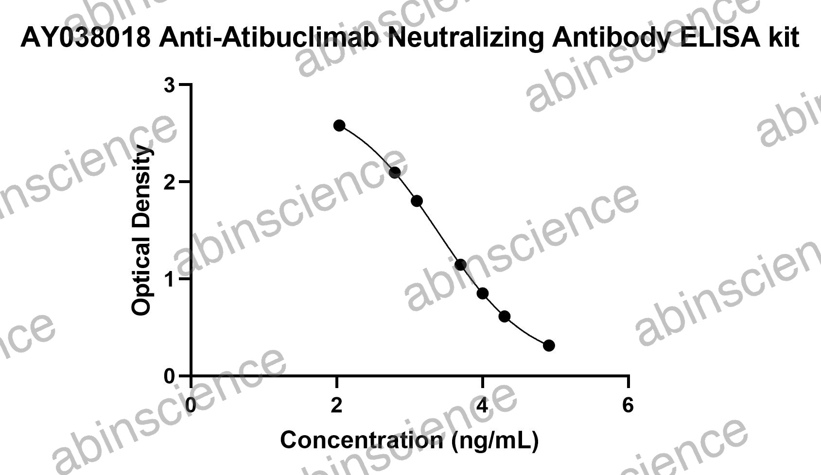 Anti-Atibuclimab Neutralizing Antibody ELISA kit