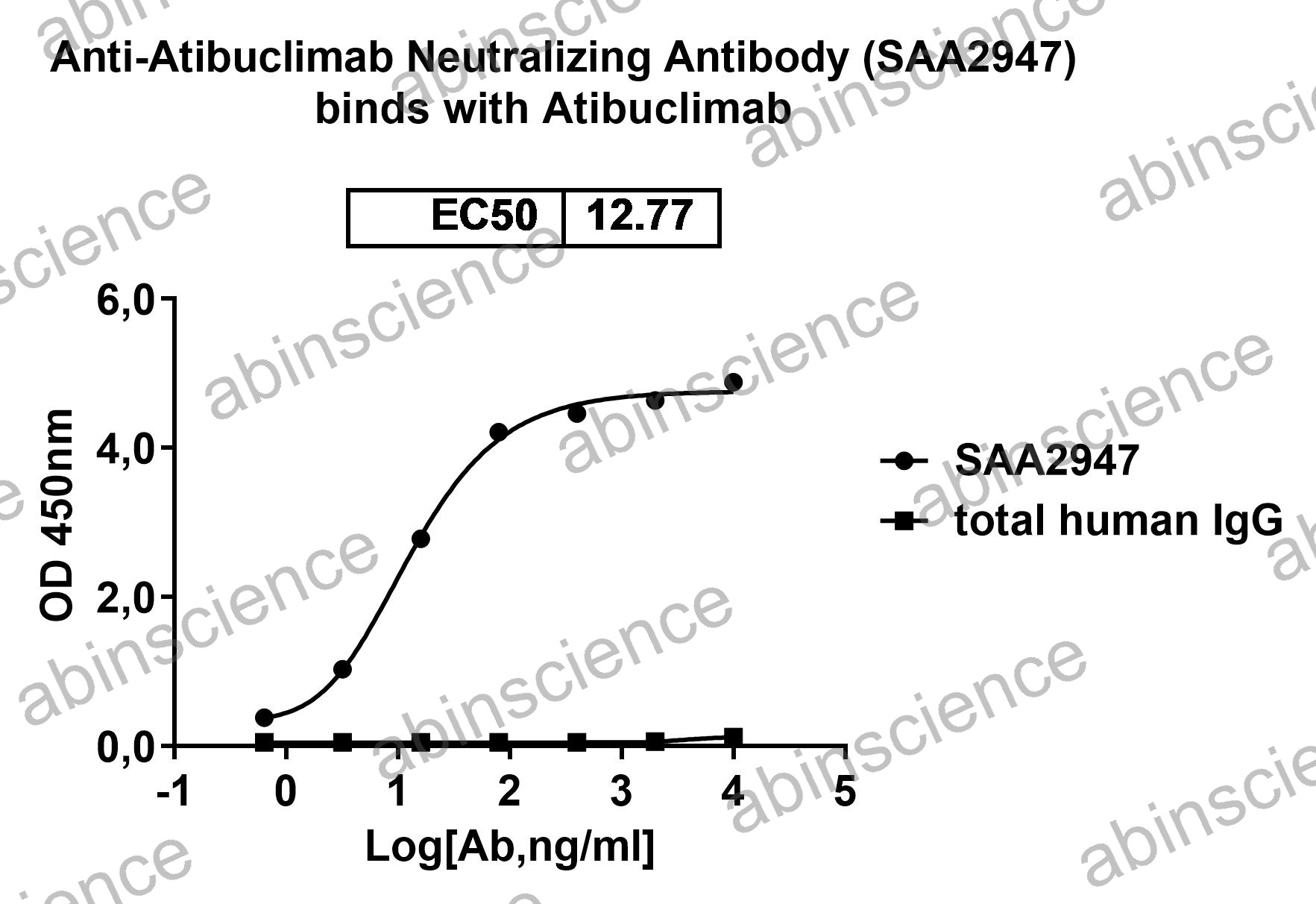 Anti-Atibuclimab Neutralizing Recombinant Antibody (SAA2947)