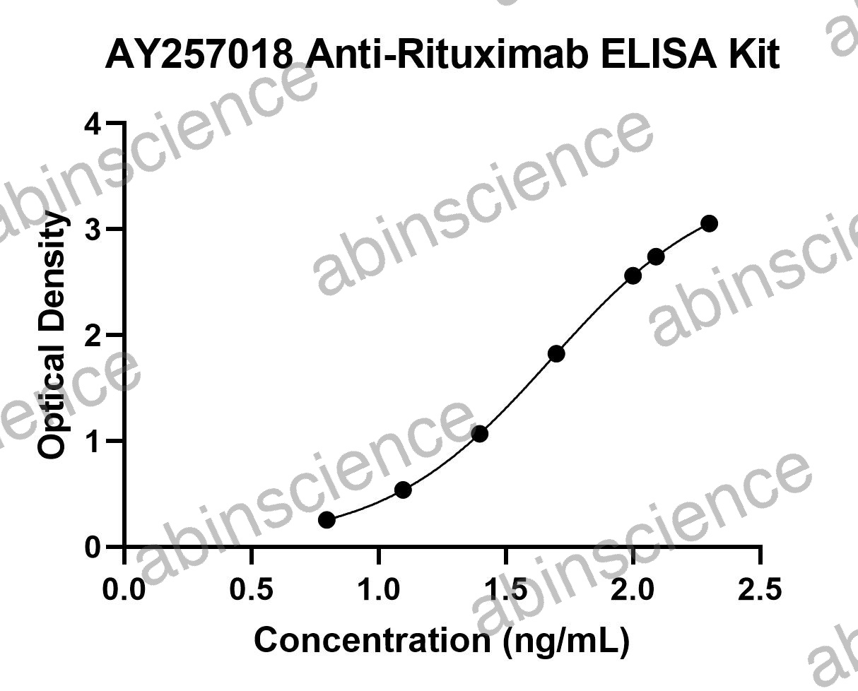 Anti-Rituximab ELISA Kit
