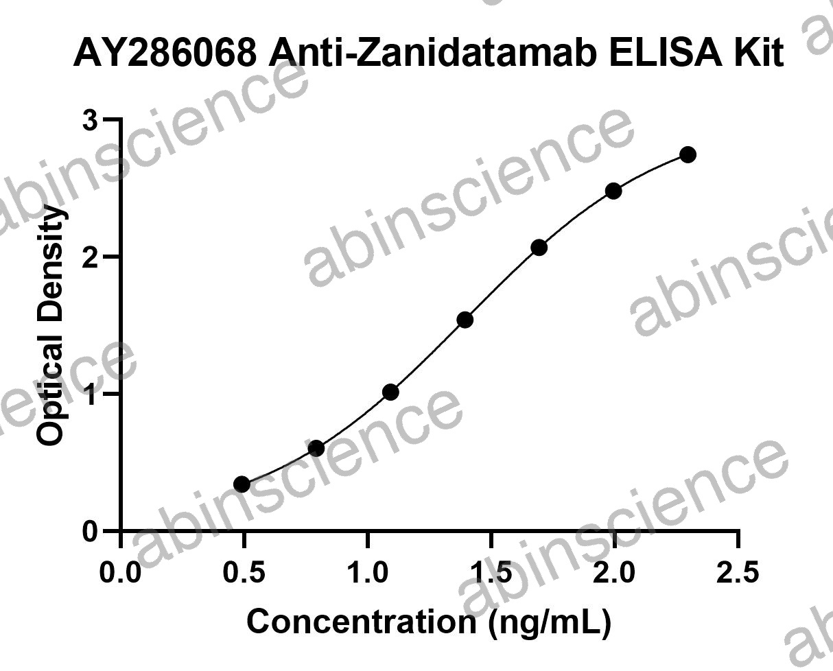 Anti-Zanidatamab ELISA Kit