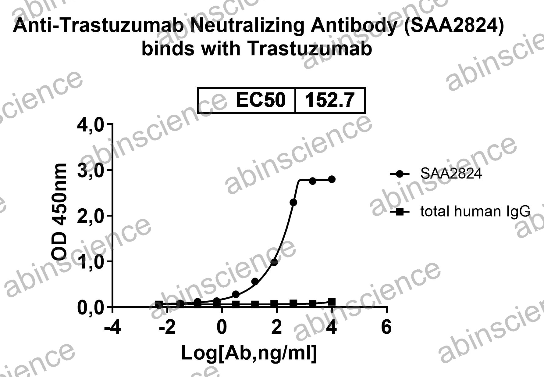 Anti-Trastuzumab Neutralizing Recombinant Antibody (SAA2824)