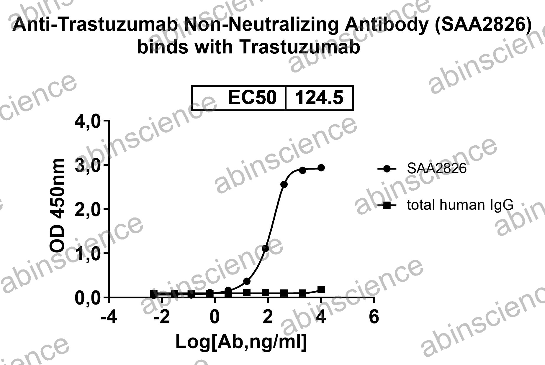 Anti-Trastuzumab Neutralizing Recombinant Antibody (SAA2826)
