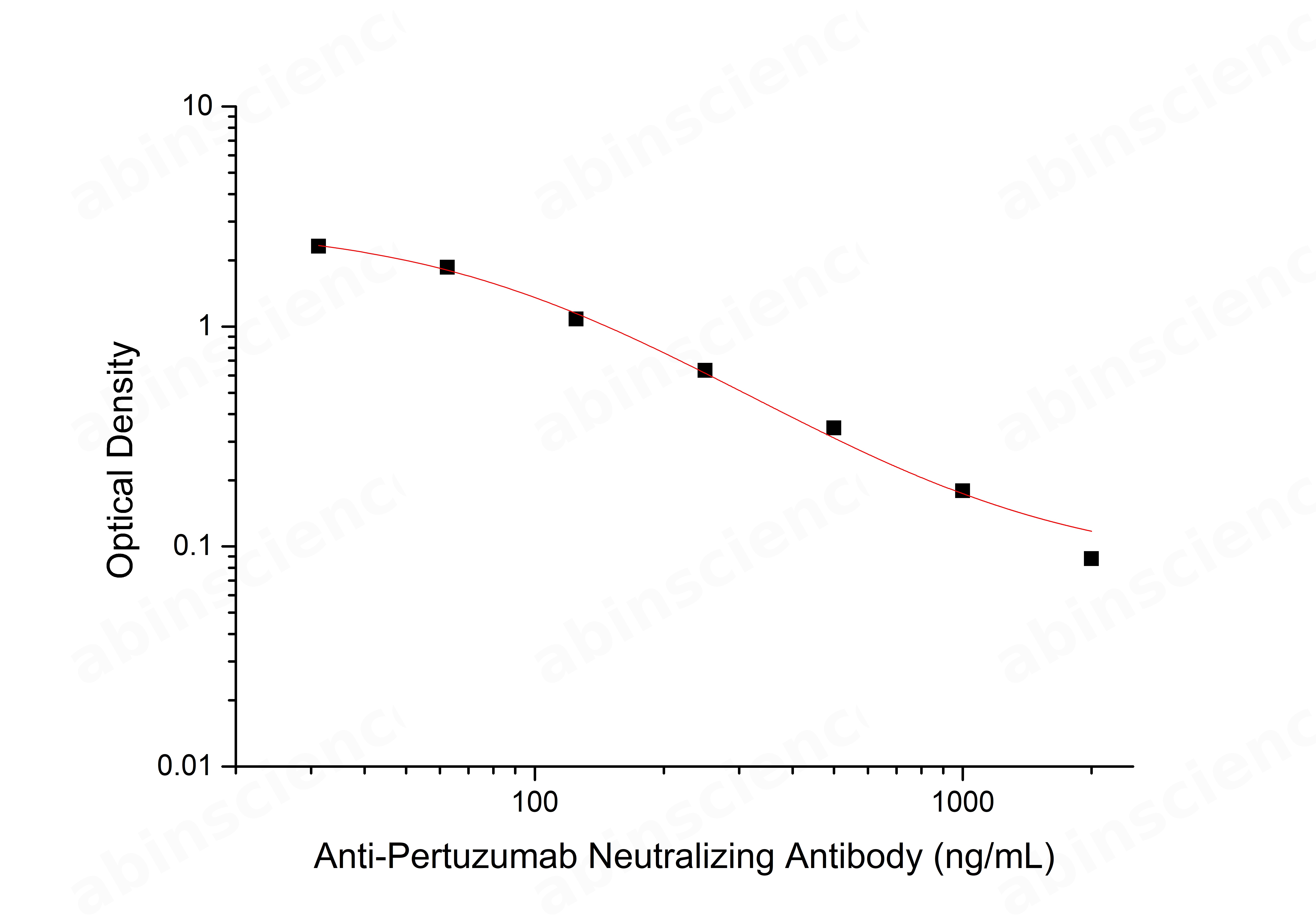 Anti-Pertuzumab Neutralizing Antibody ELISA kit