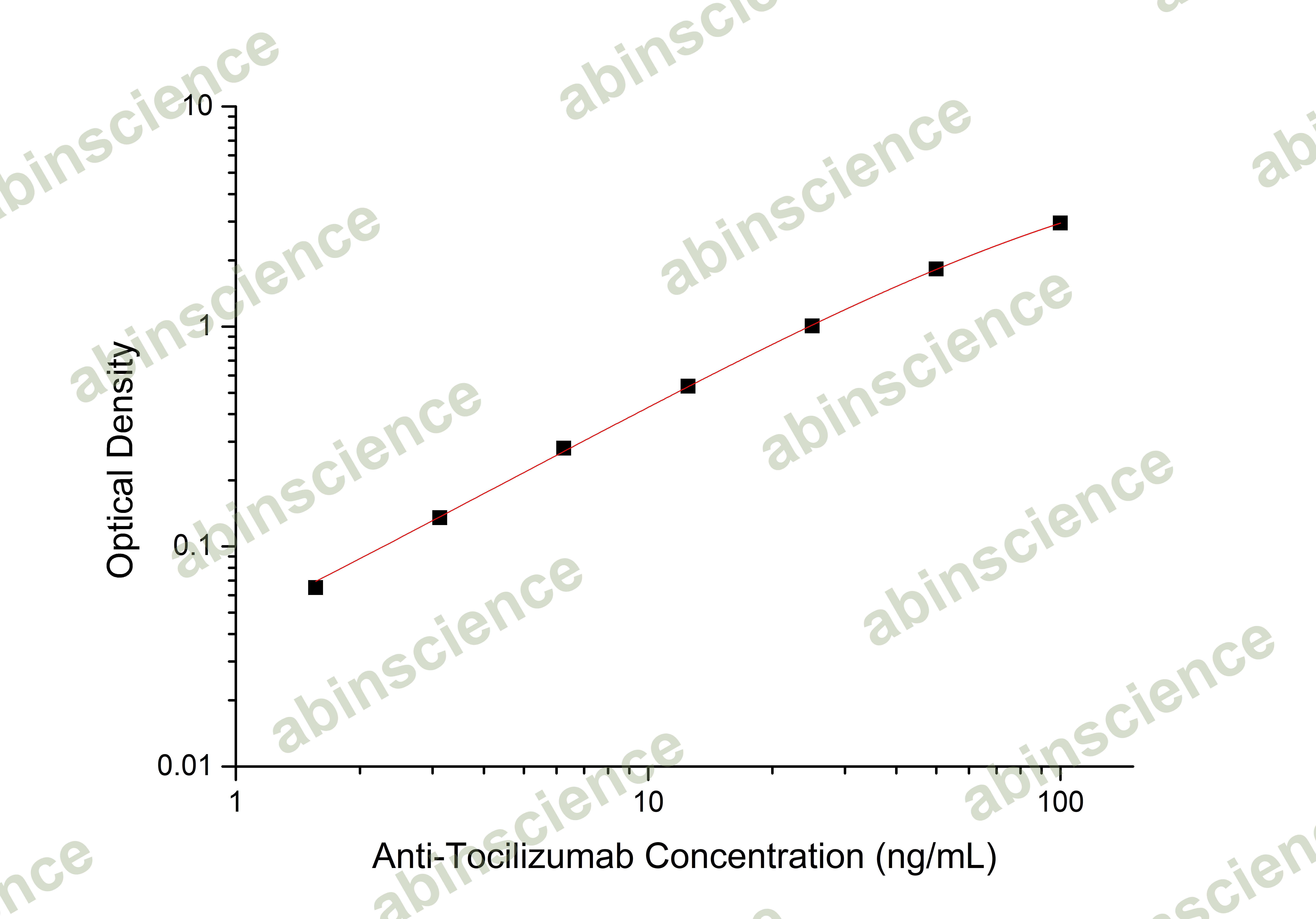 Anti-Tocilizumab ELISA Kit