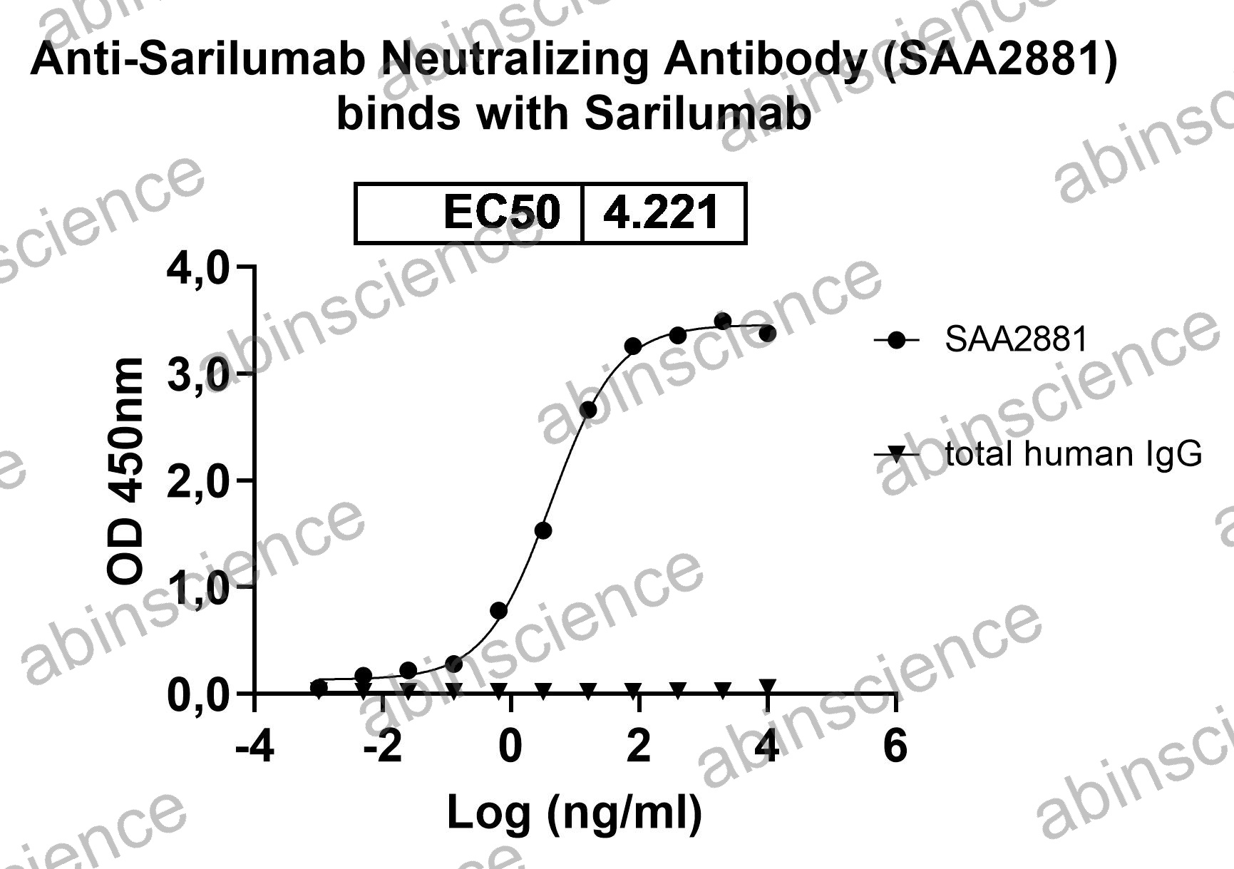 Anti-Sarilumab Neutralizing Recombinant Antibody (SAA2881)