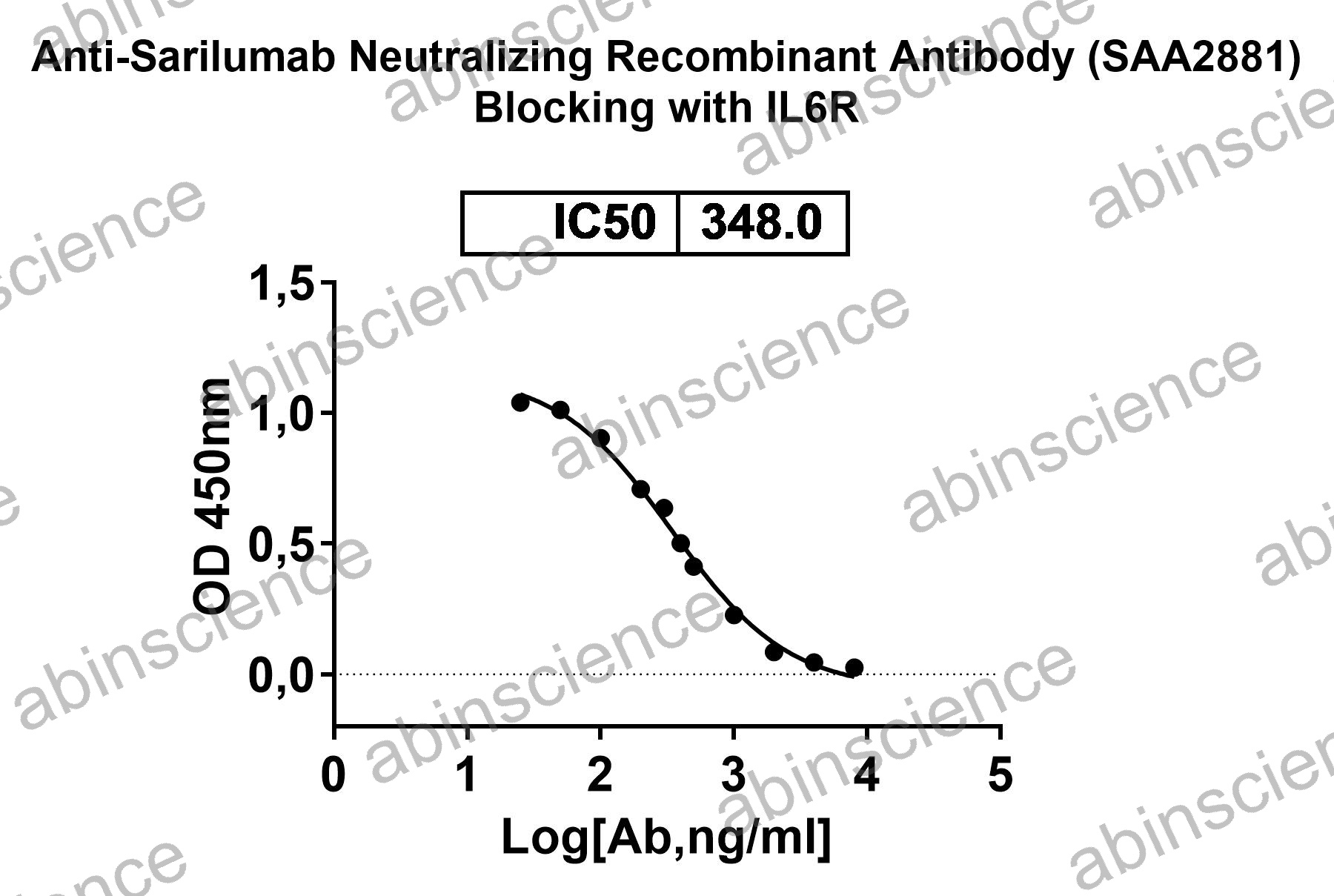 Anti-Sarilumab Neutralizing Recombinant Antibody (SAA2881)