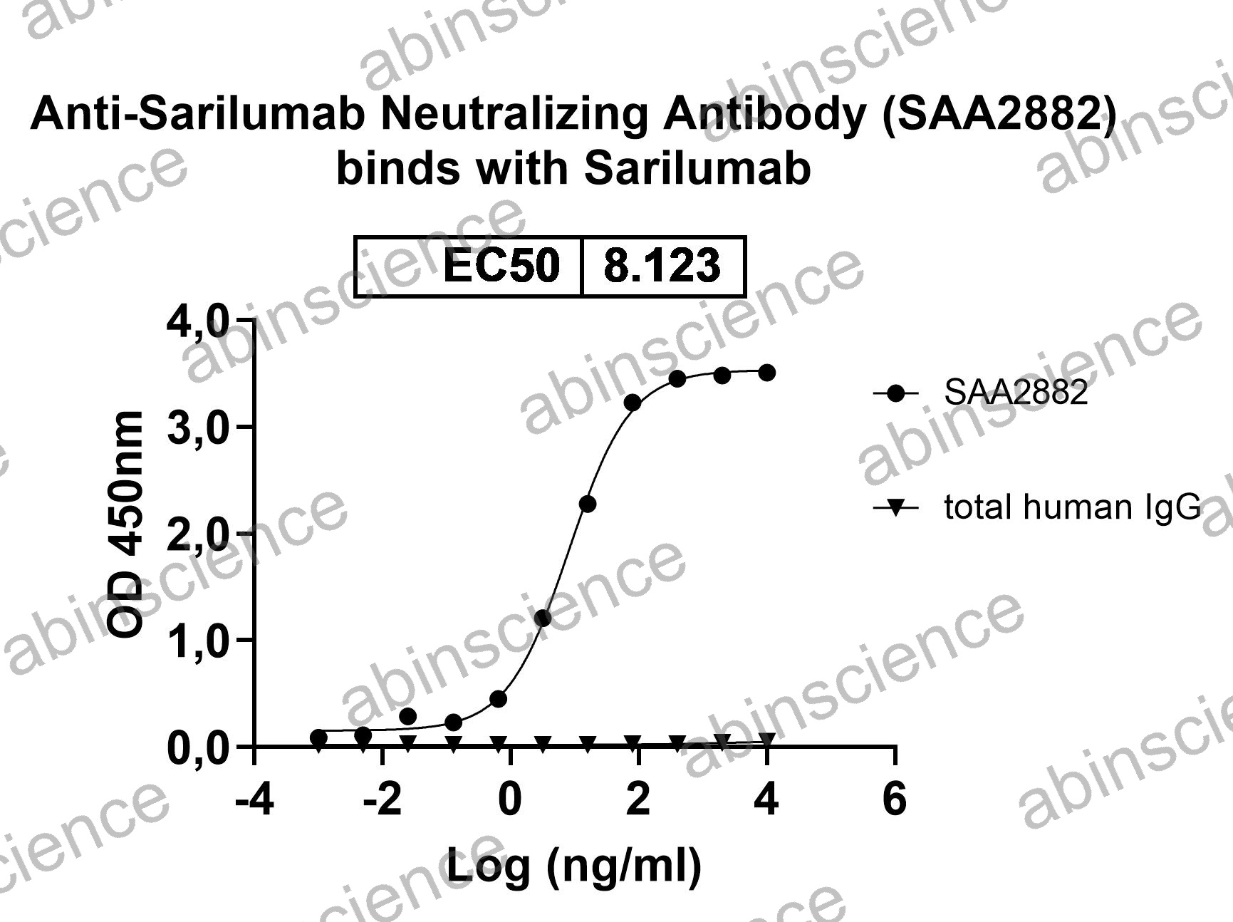Anti-Sarilumab Neutralizing Recombinant Antibody (SAA2882)