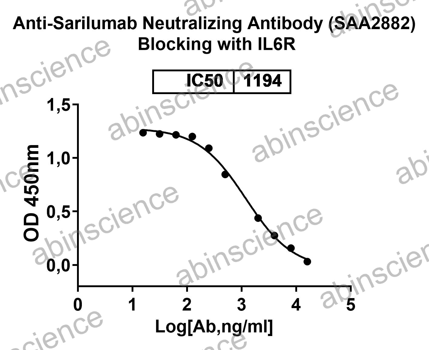 Anti-Sarilumab Neutralizing Recombinant Antibody (SAA2882)