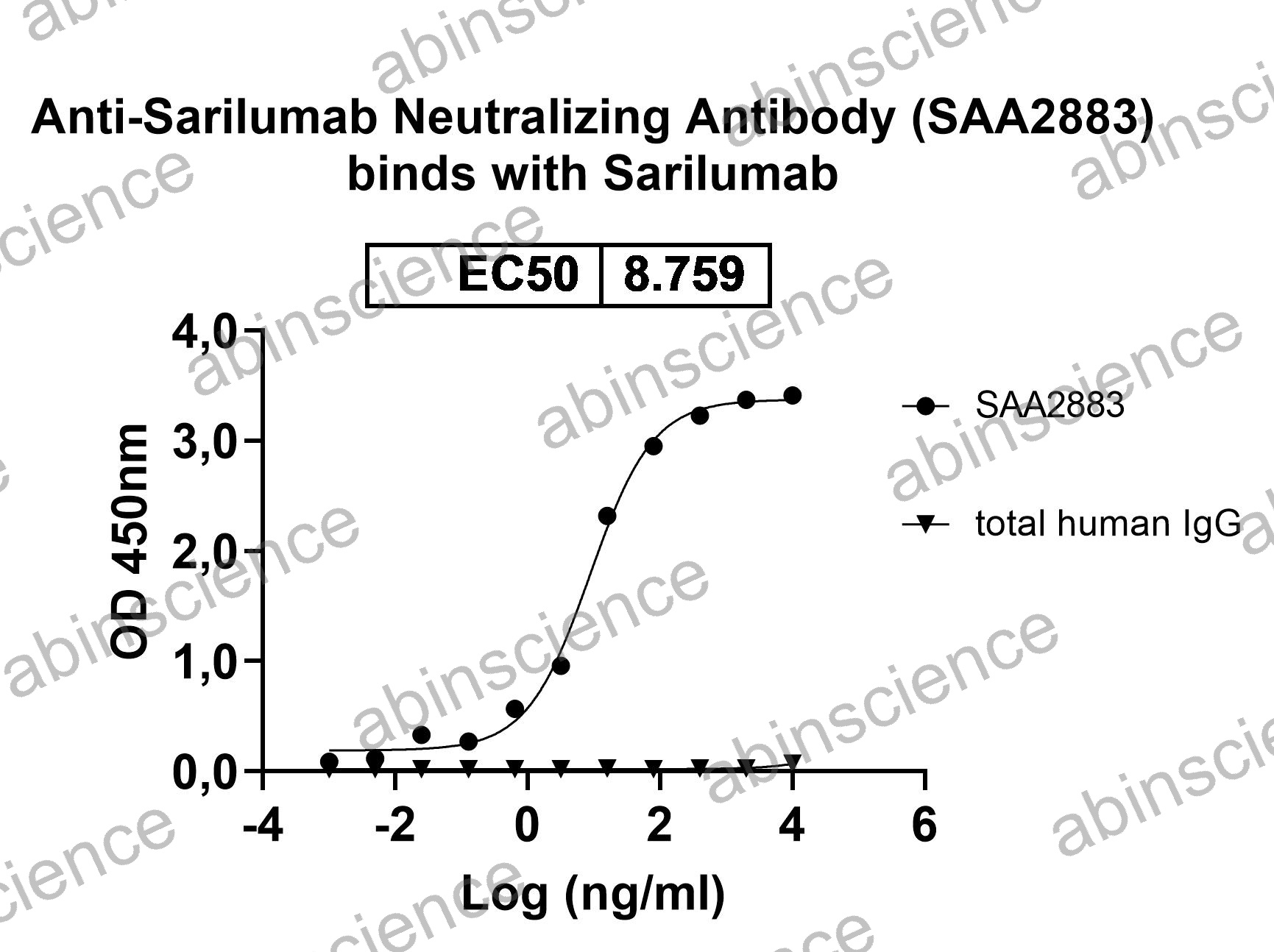 Anti-Sarilumab Neutralizing Recombinant Antibody (SAA2883)