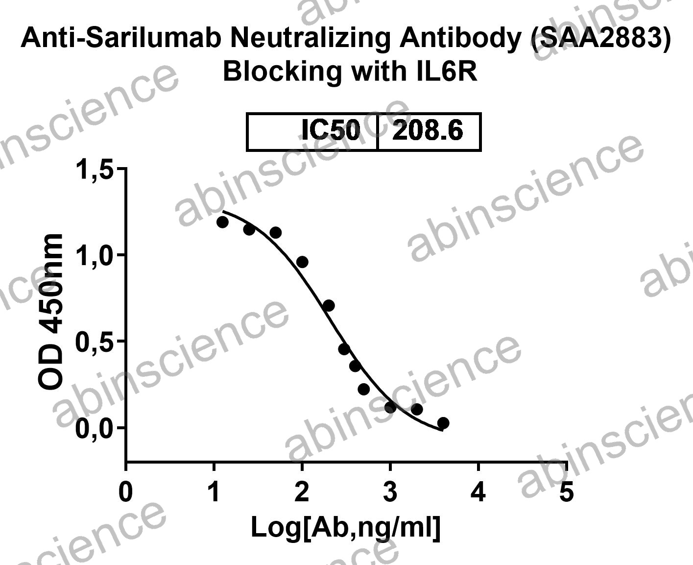 Anti-Sarilumab Neutralizing Recombinant Antibody (SAA2883)