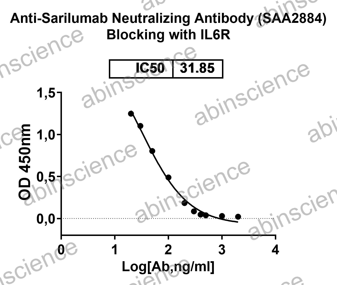 Anti-Sarilumab Neutralizing Recombinant Antibody (SAA2884)