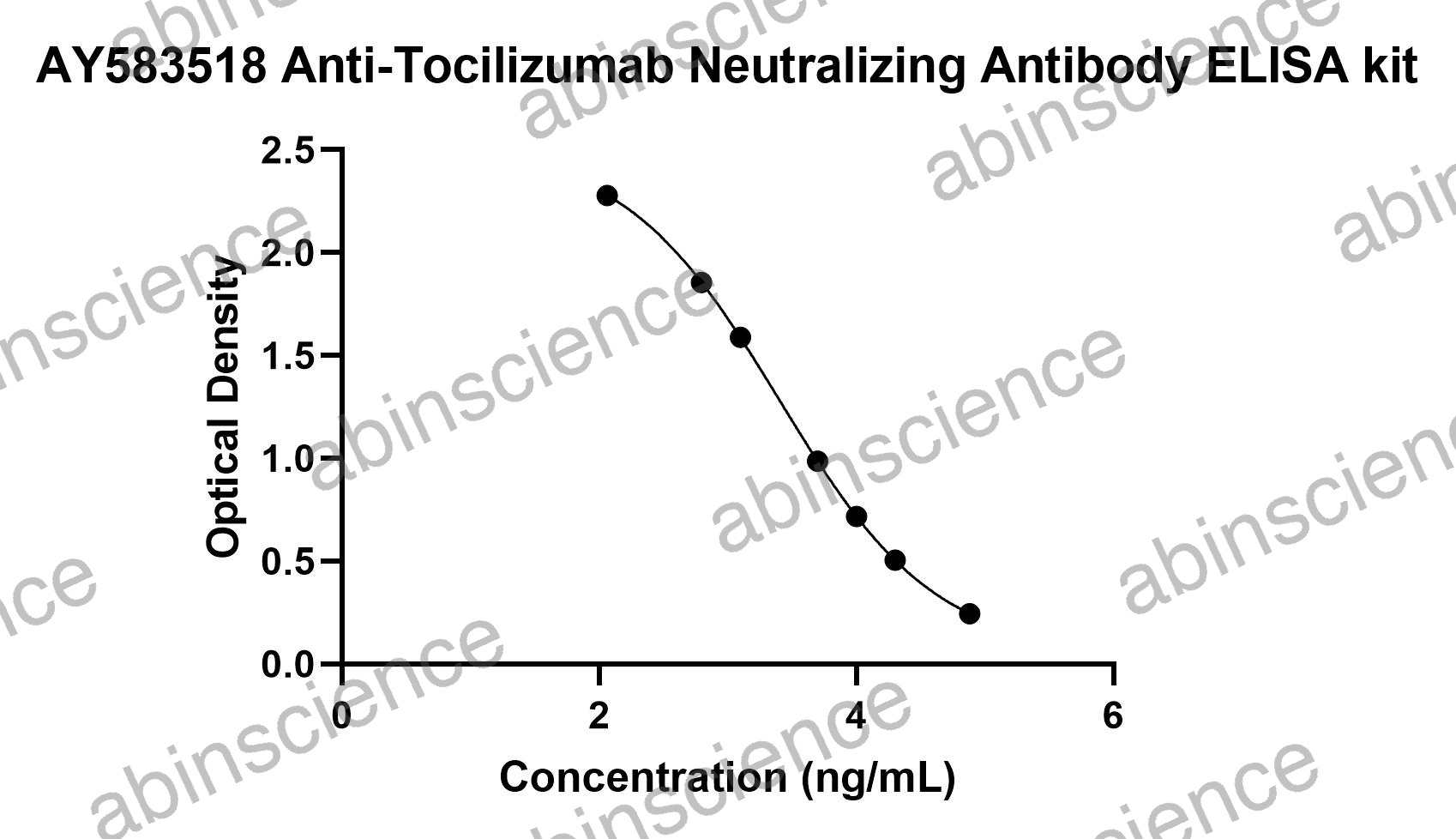 Anti-Tocilizumab Neutralizing Antibody ELISA kit