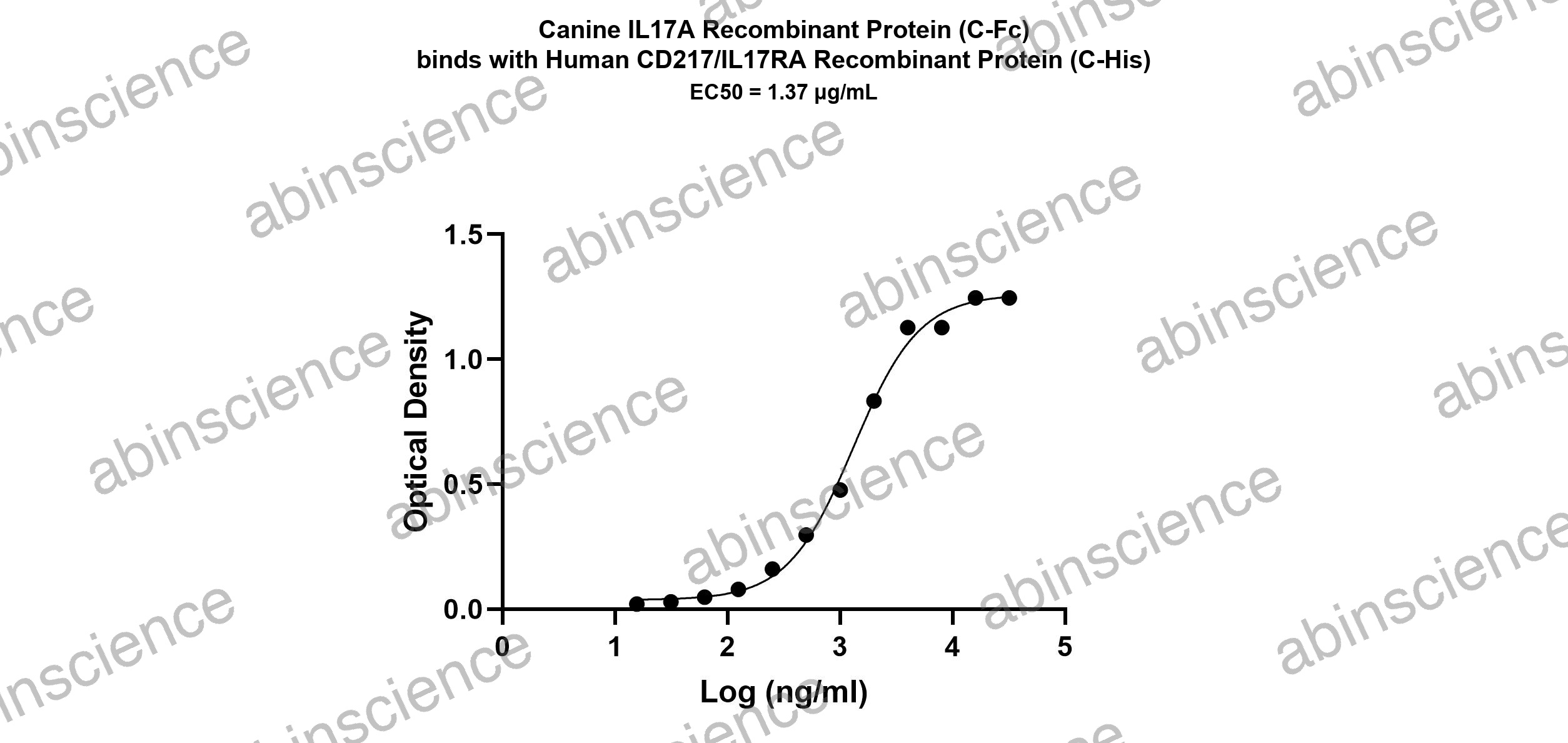 Canine IL-17A Recombinant Protein (C-Fc)