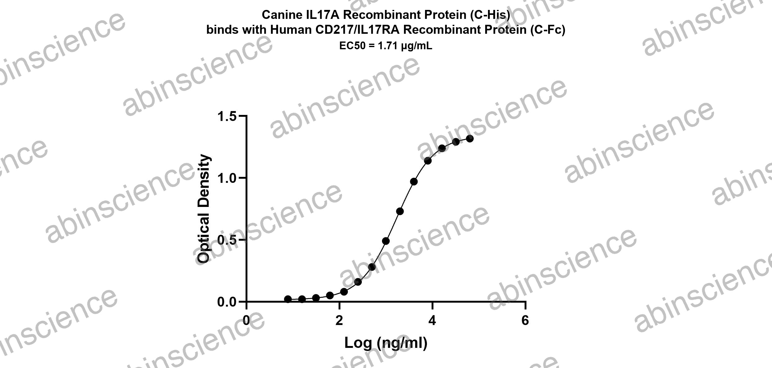 Canine IL-17A Recombinant Protein (C-His)