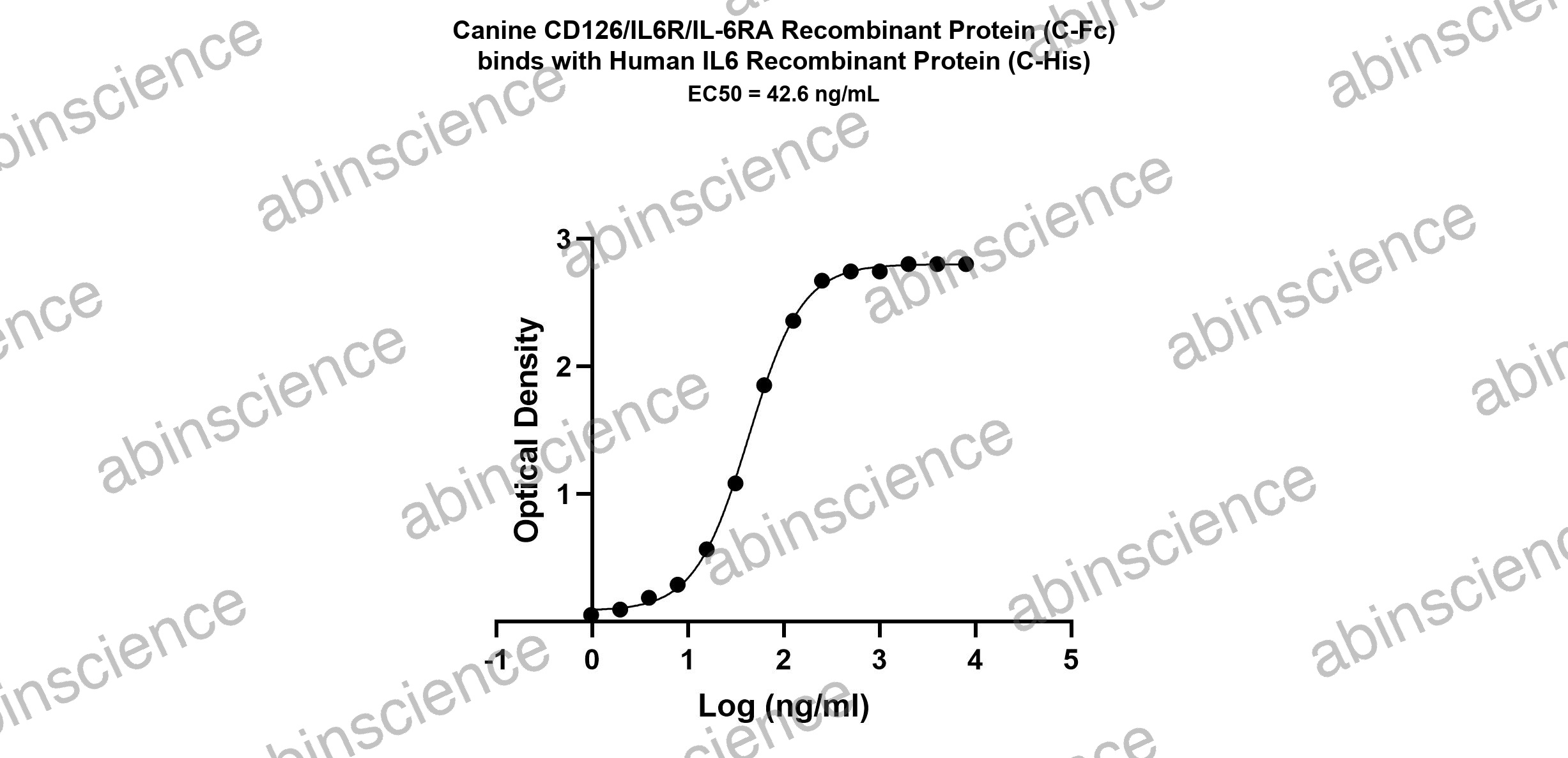 Canine IL-6R alpha/IL6R Recombinant Protein (C-Fc)
