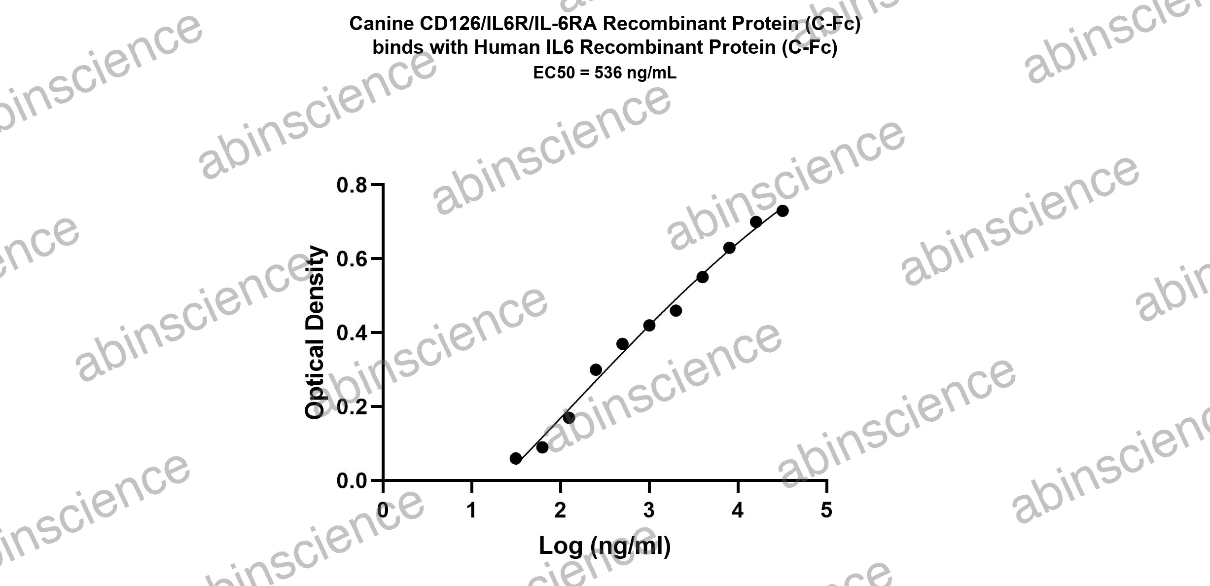 Canine IL-6R alpha/IL6R Recombinant Protein (C-Fc)