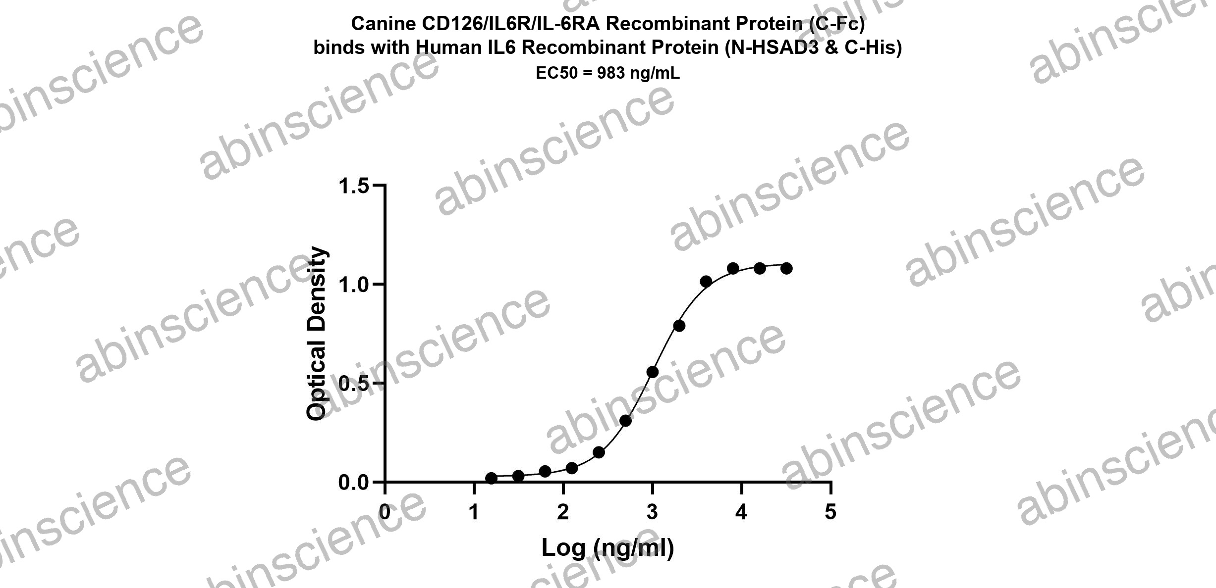 Canine IL-6R alpha/IL6R Recombinant Protein (C-Fc)