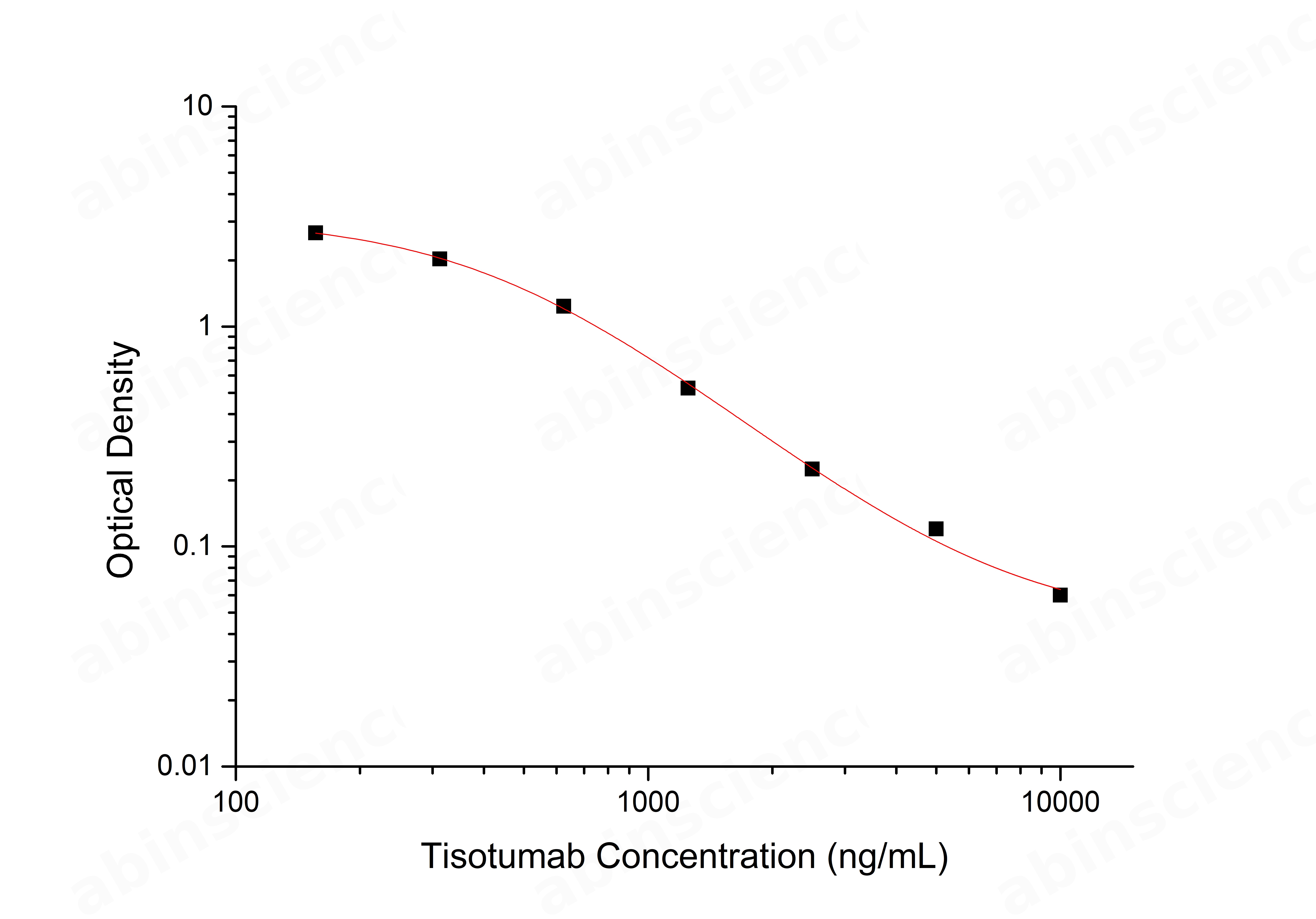 Tisotumab ELISA Kit