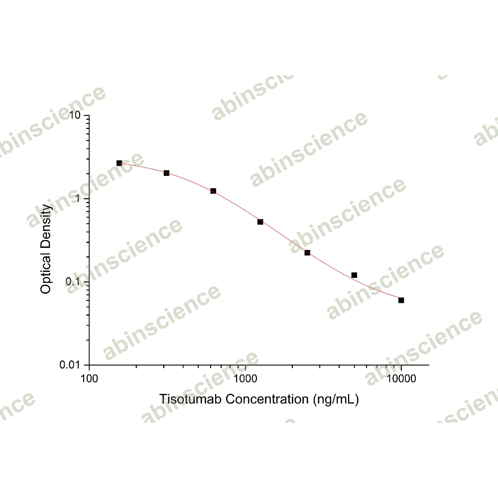Tisotumab ELISA Kit