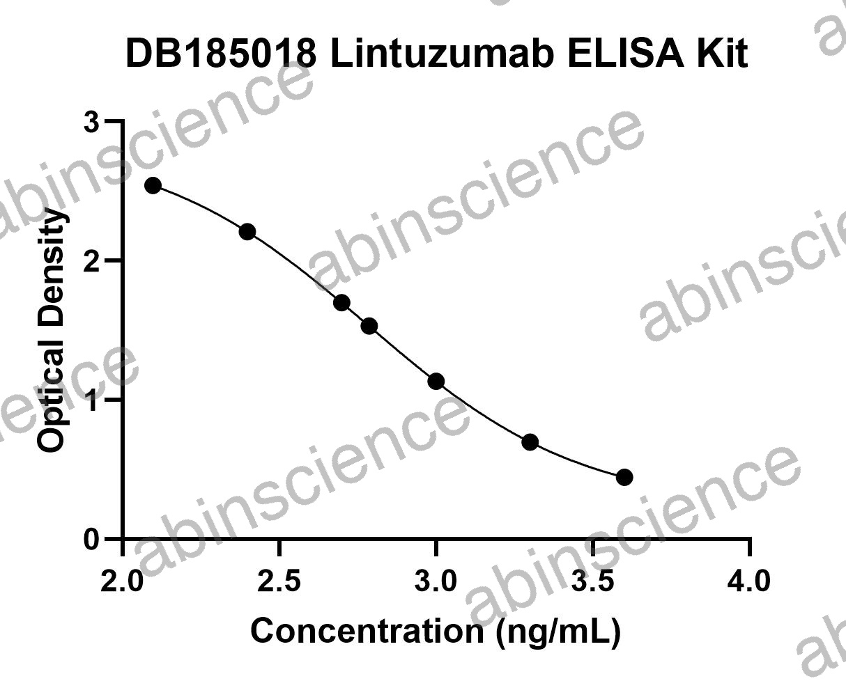 Lintuzumab ELISA Kit