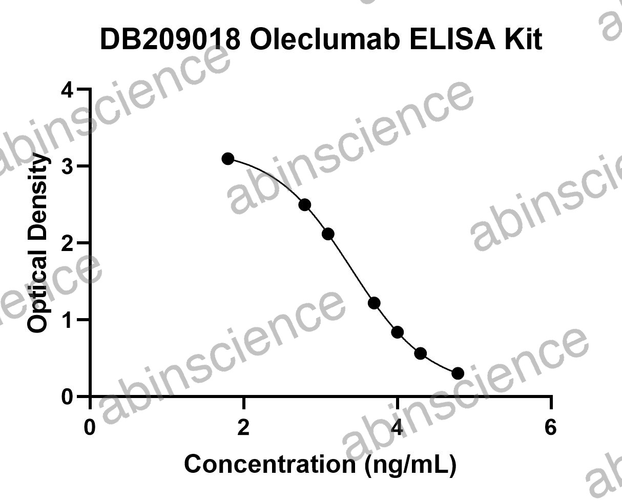Oleclumab ELISA Kit