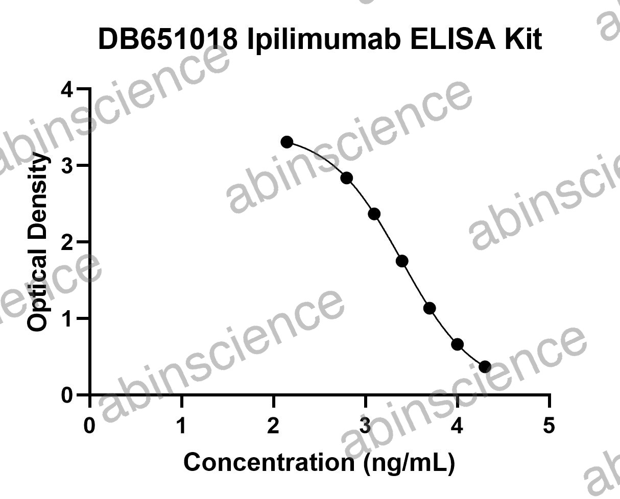 Ipilimumab ELISA Kit