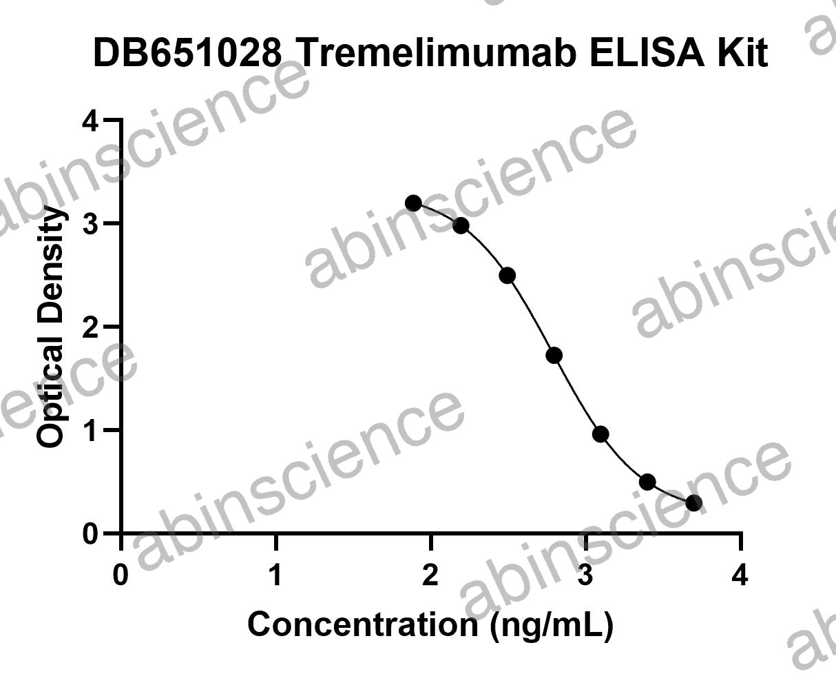 Tremelimumab ELISA Kit