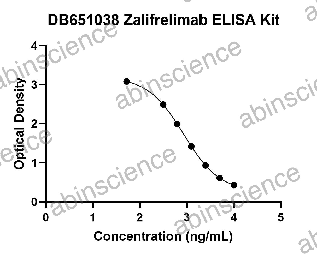 Zalifrelimab ELISA Kit