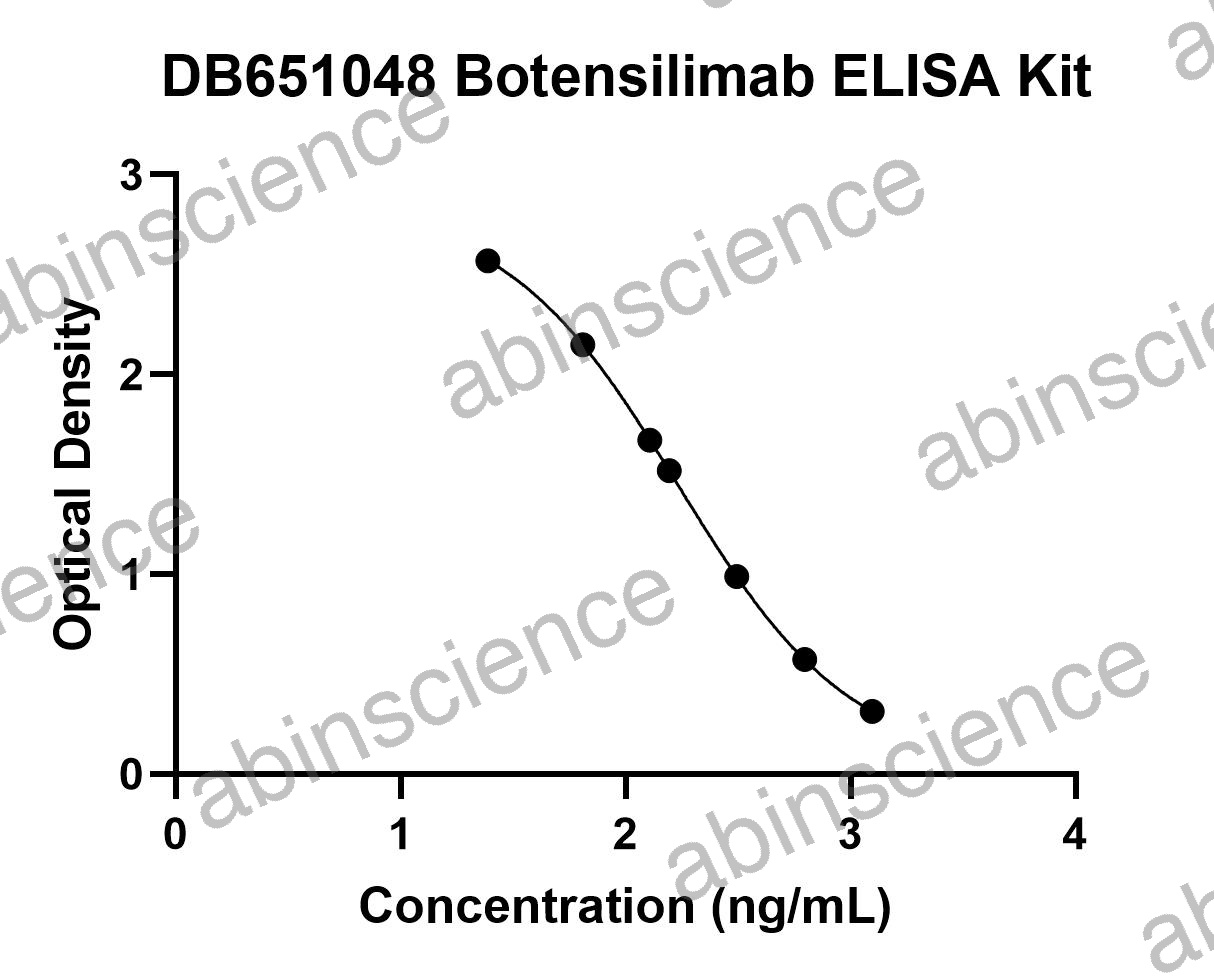 Botensilimab ELISA Kit