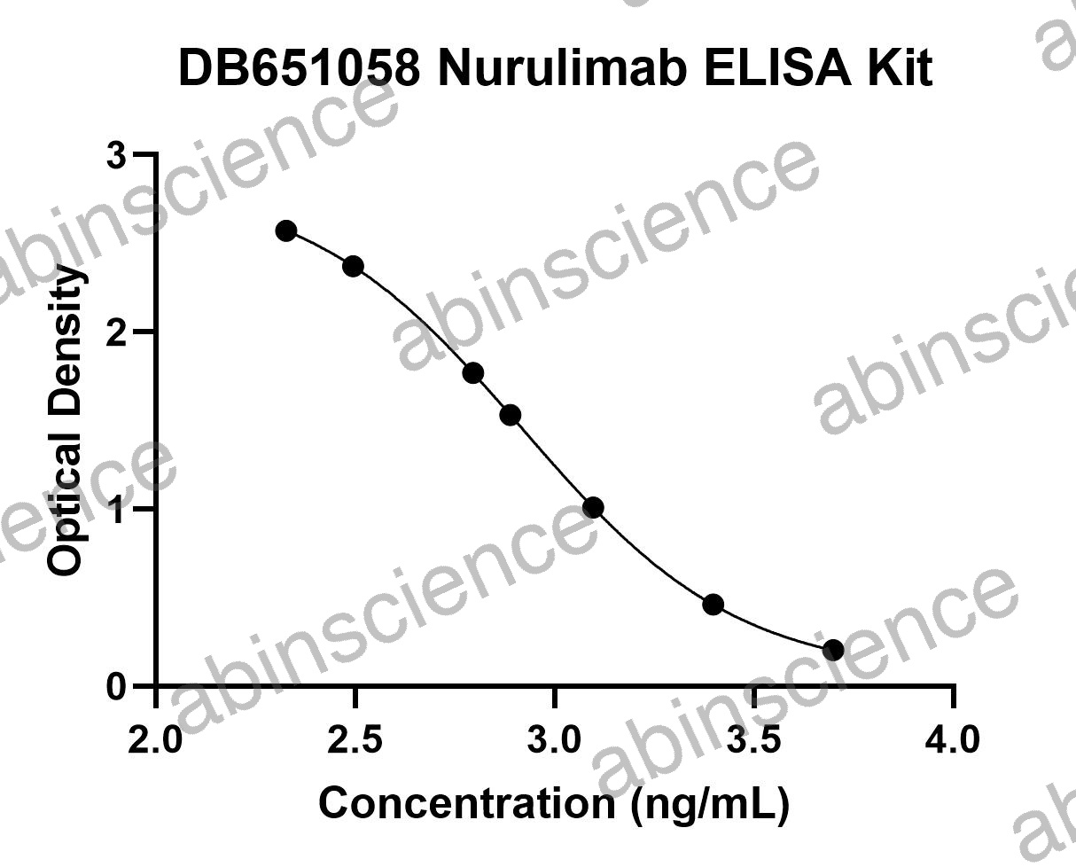 Nurulimab ELISA Kit