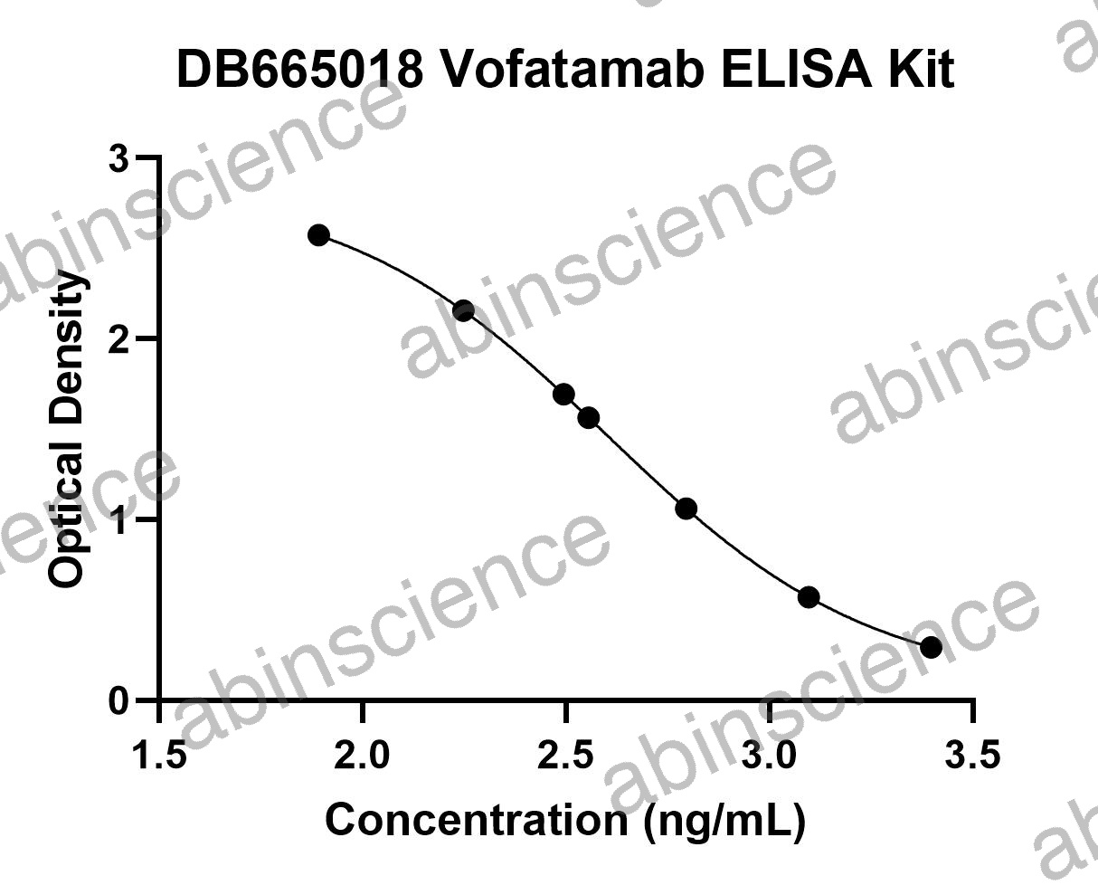 Vofatamab ELISA Kit