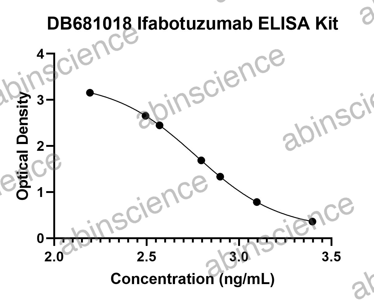 Ifabotuzumab ELISA Kit