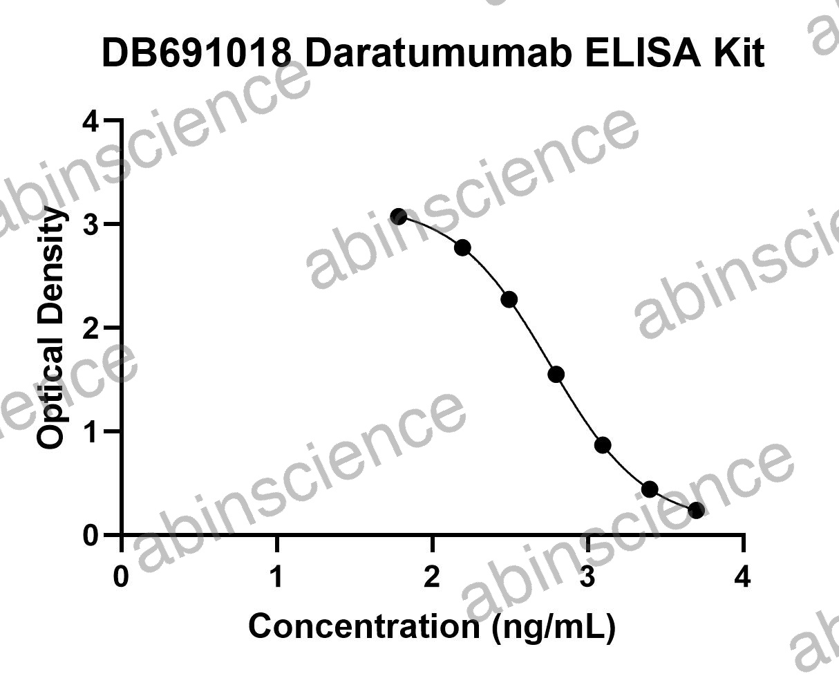 Daratumumab ELISA Kit