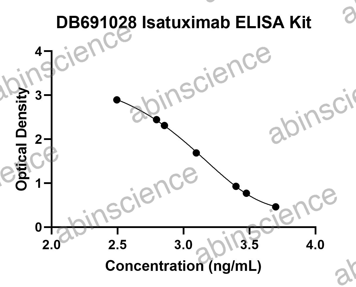 Isatuximab ELISA Kit