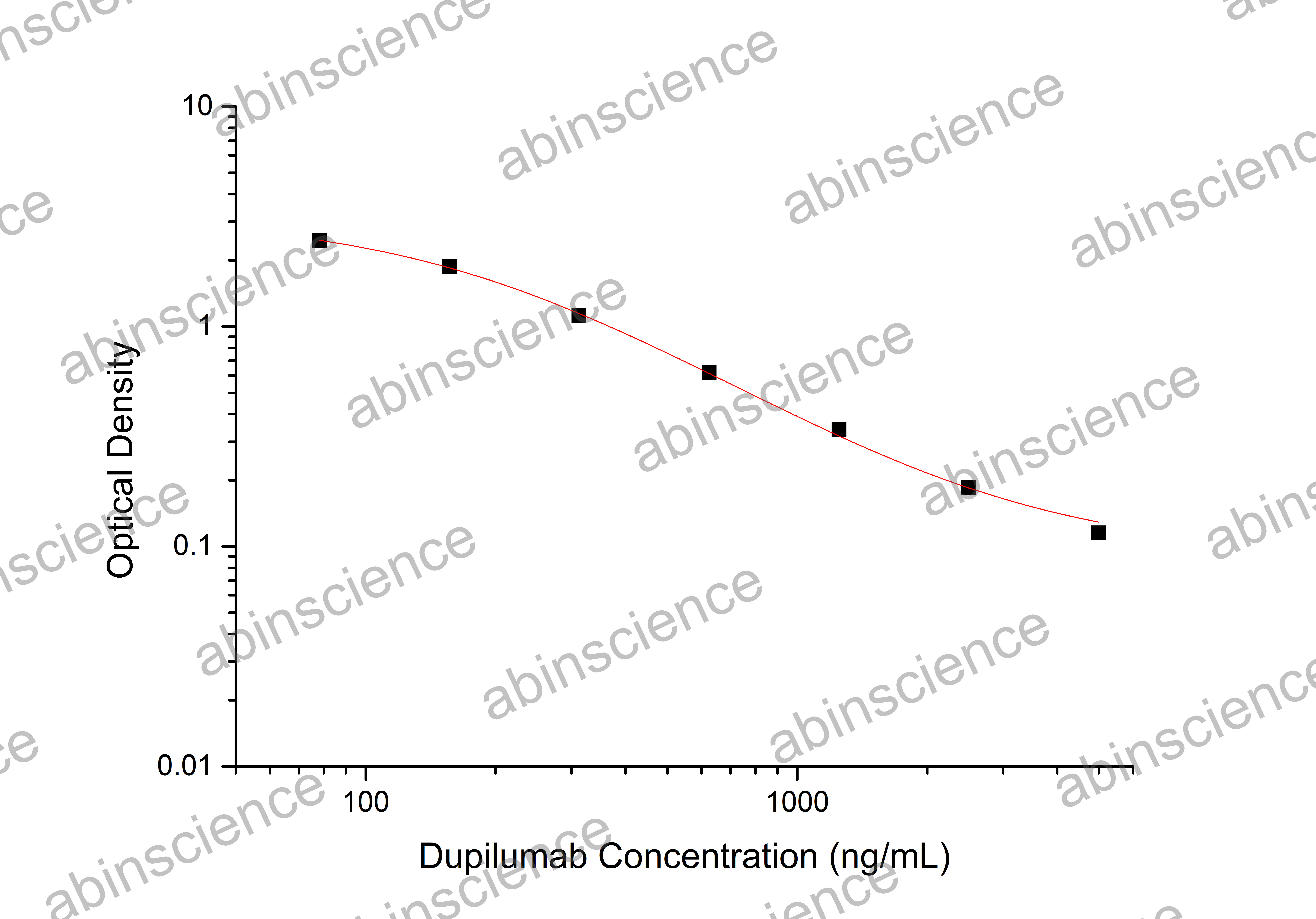 Dupilumab ELISA Kit