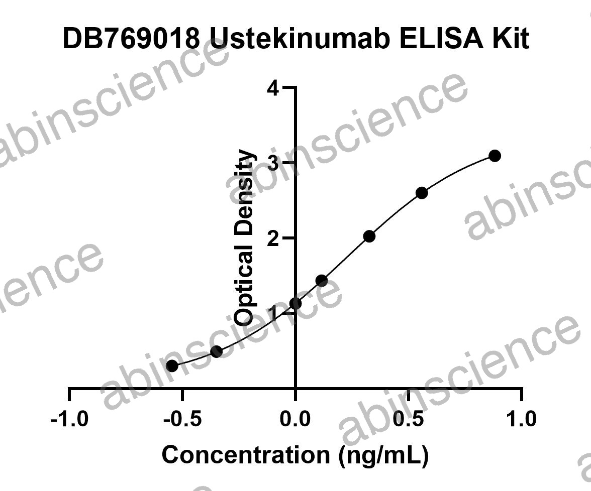 Ustekinumab ELISA Kit
