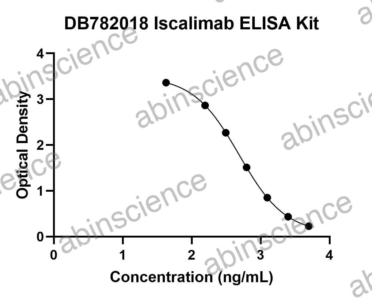Iscalimab ELISA Kit