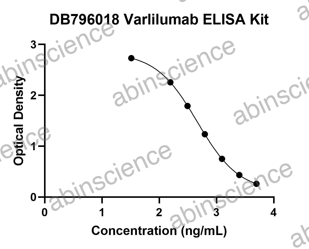 Varlilumab ELISA Kit