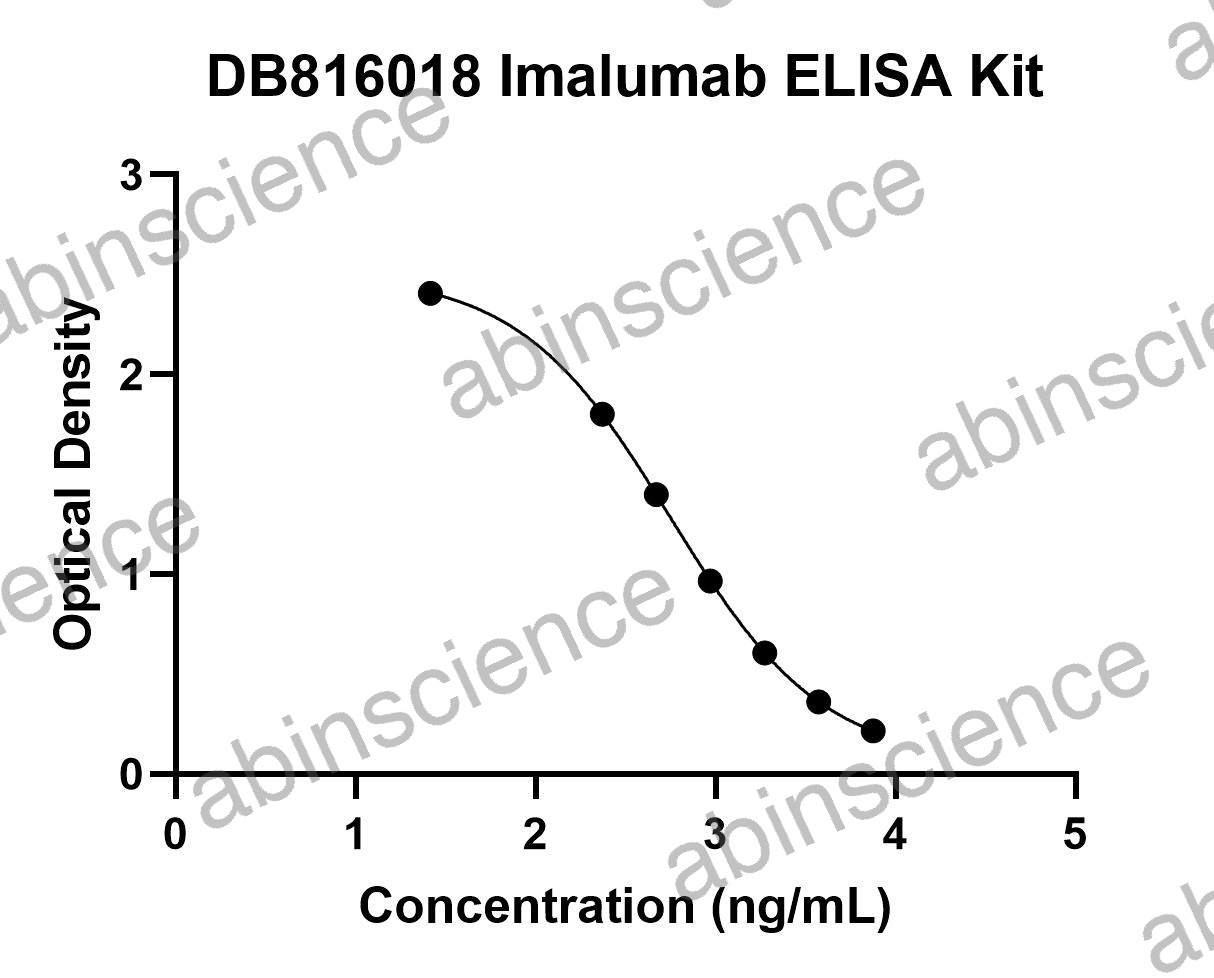 Imalumab ELISA Kit