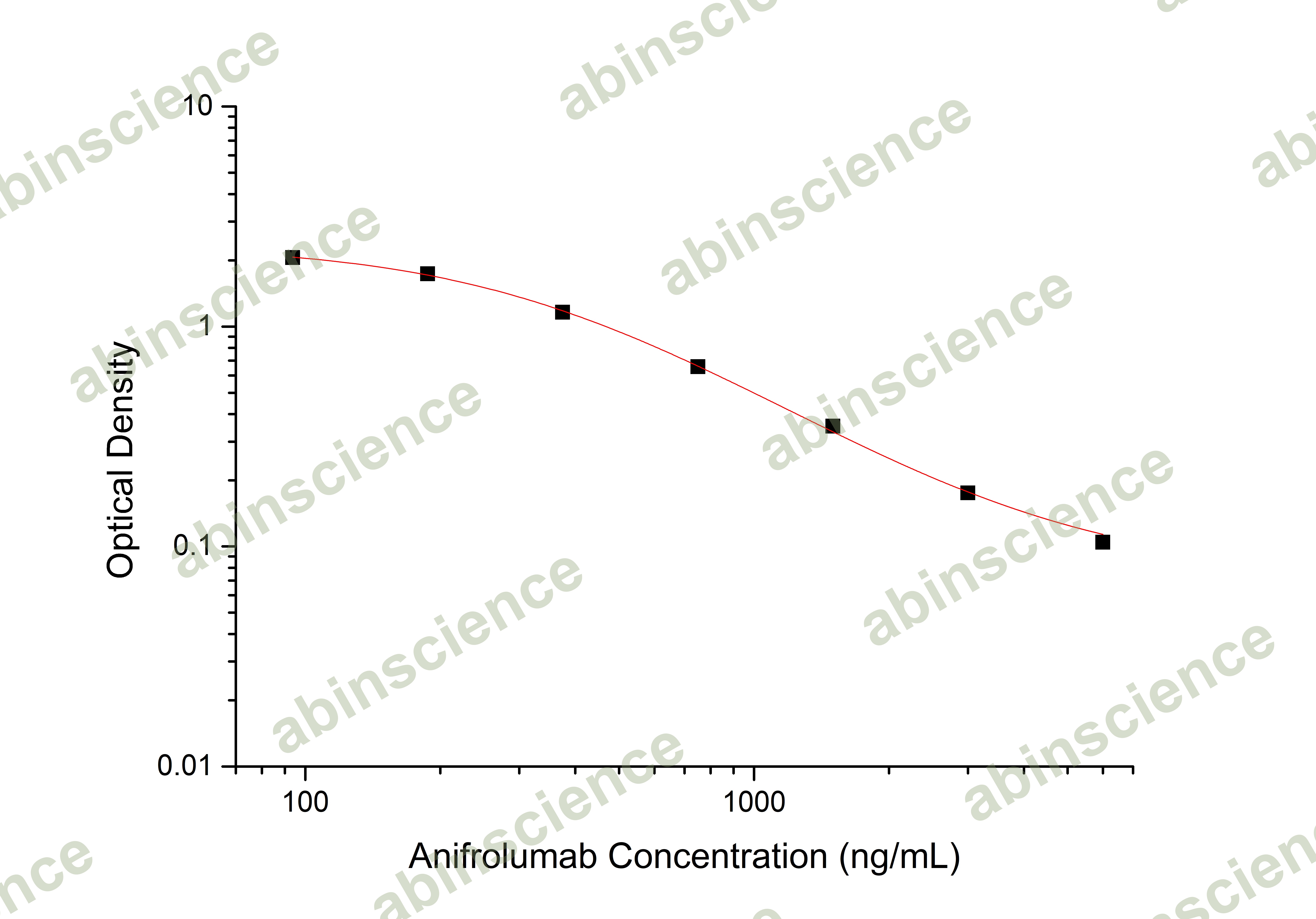 Anifrolumab ELISA Kit